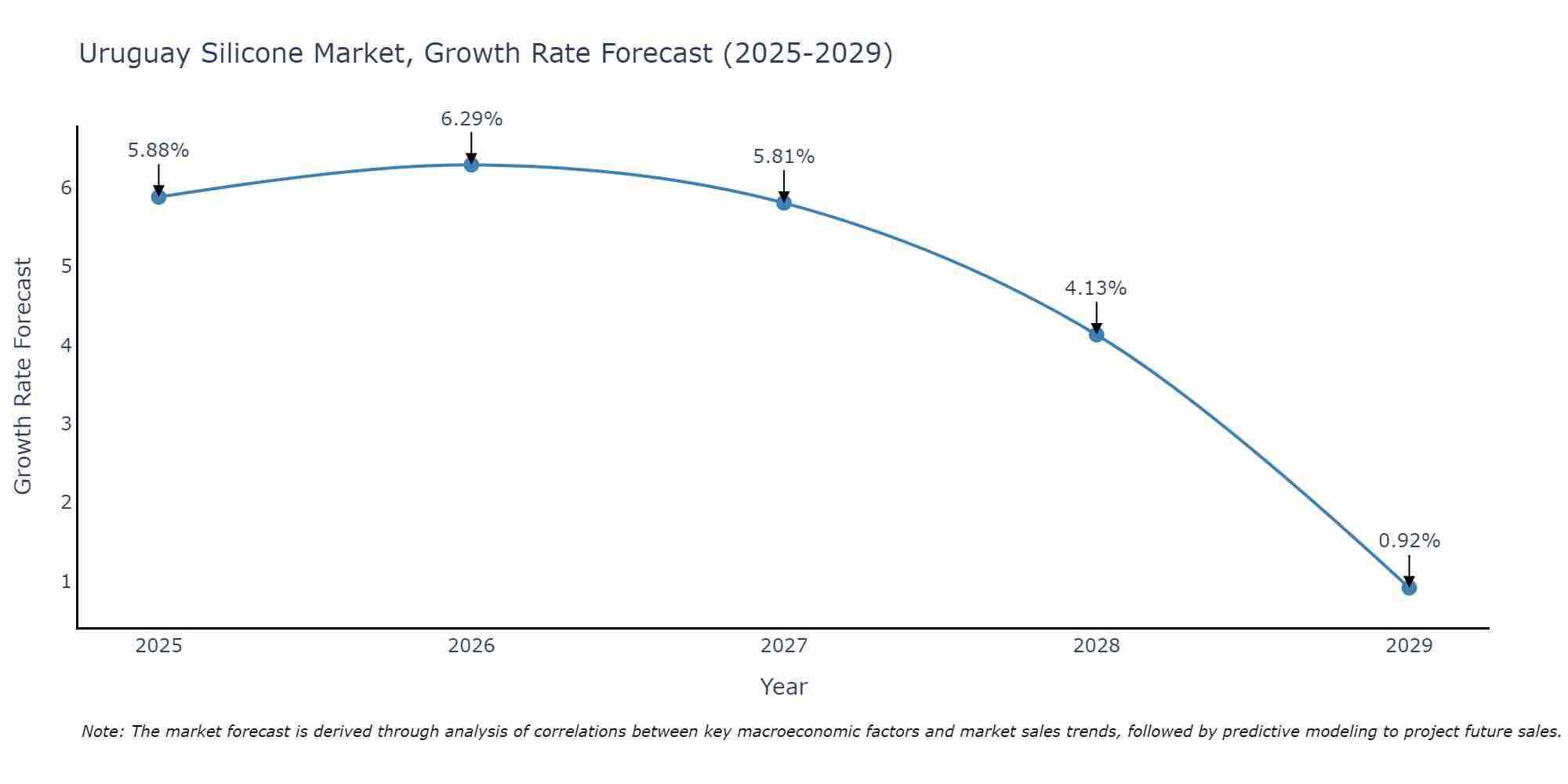 Uruguay Silicone Market Growth Rate