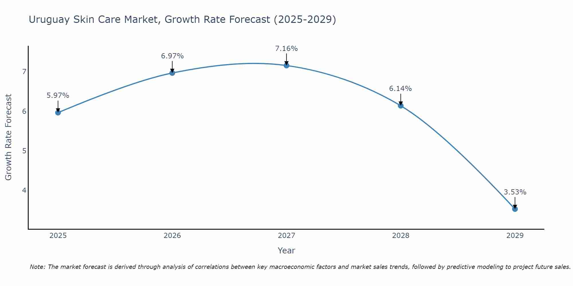 Uruguay Skin Care Market Growth Rate