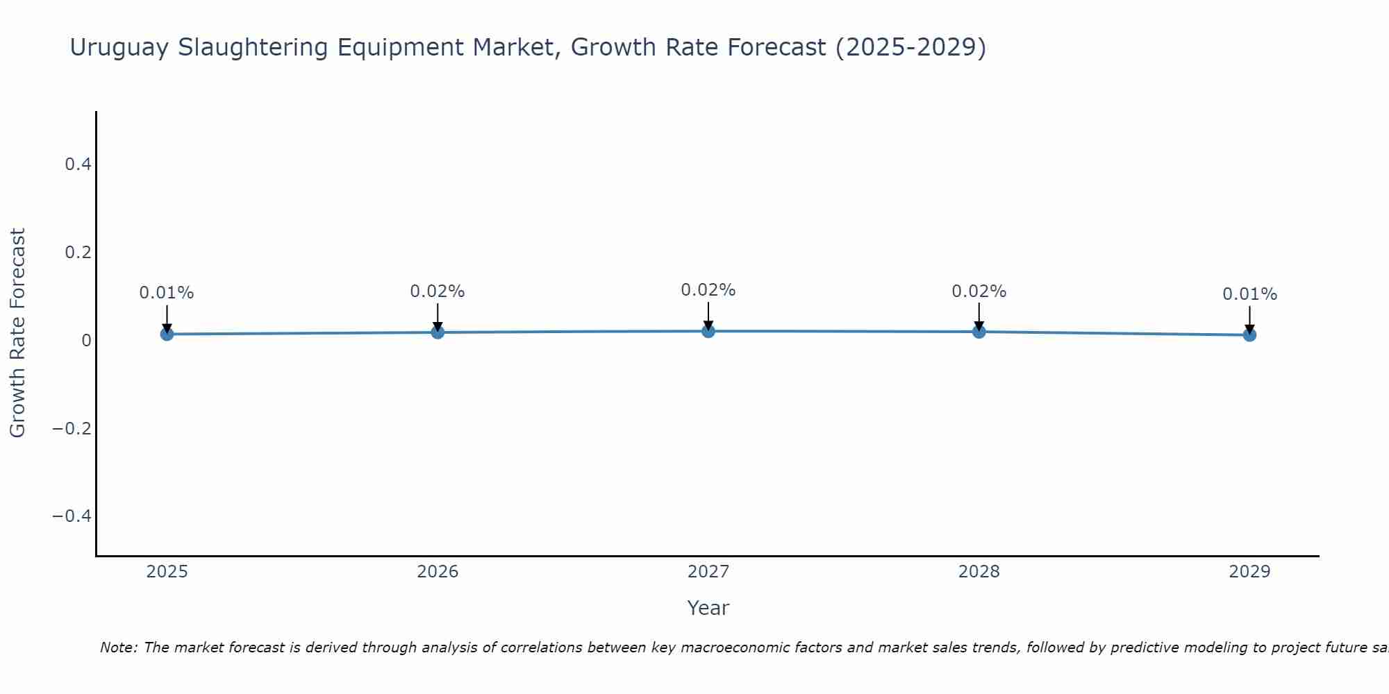 Uruguay Slaughtering Equipment Market Growth Rate