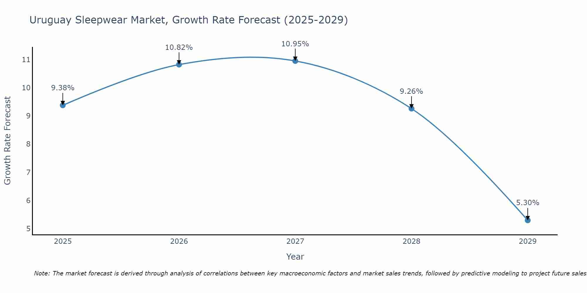Uruguay Sleepwear Market Growth Rate