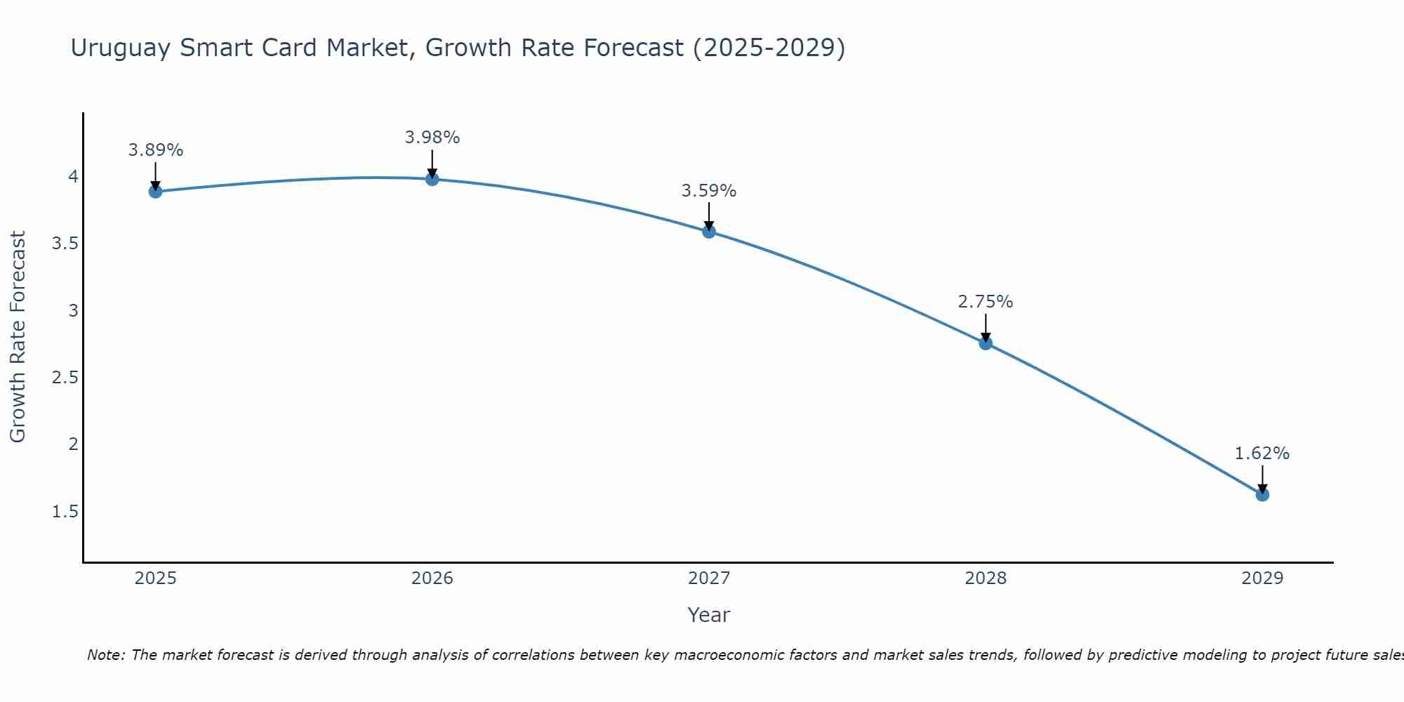 Uruguay Smart Card Market Growth Rate