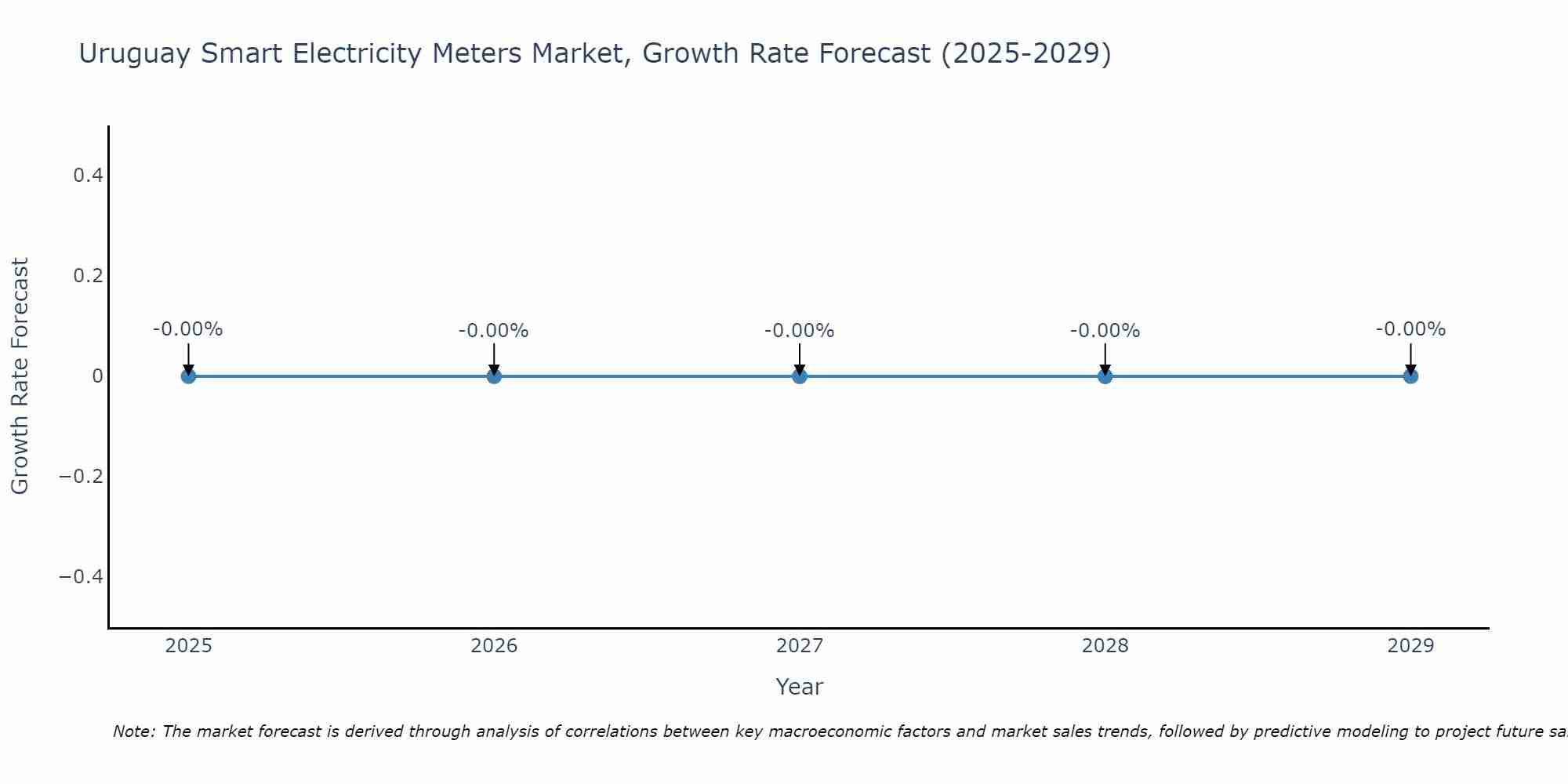 Uruguay Smart Electricity Meters Market Size Growth Rate