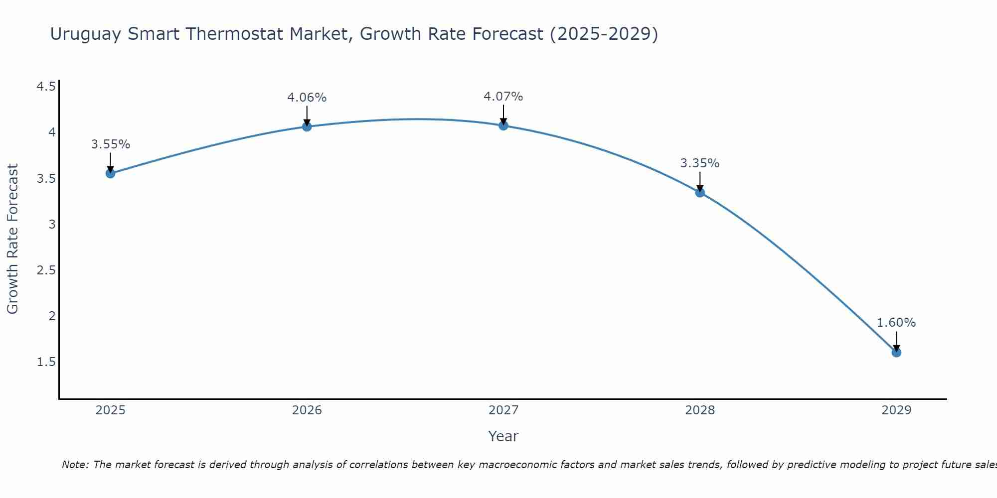 Uruguay Smart Thermostat Market Growth Rate