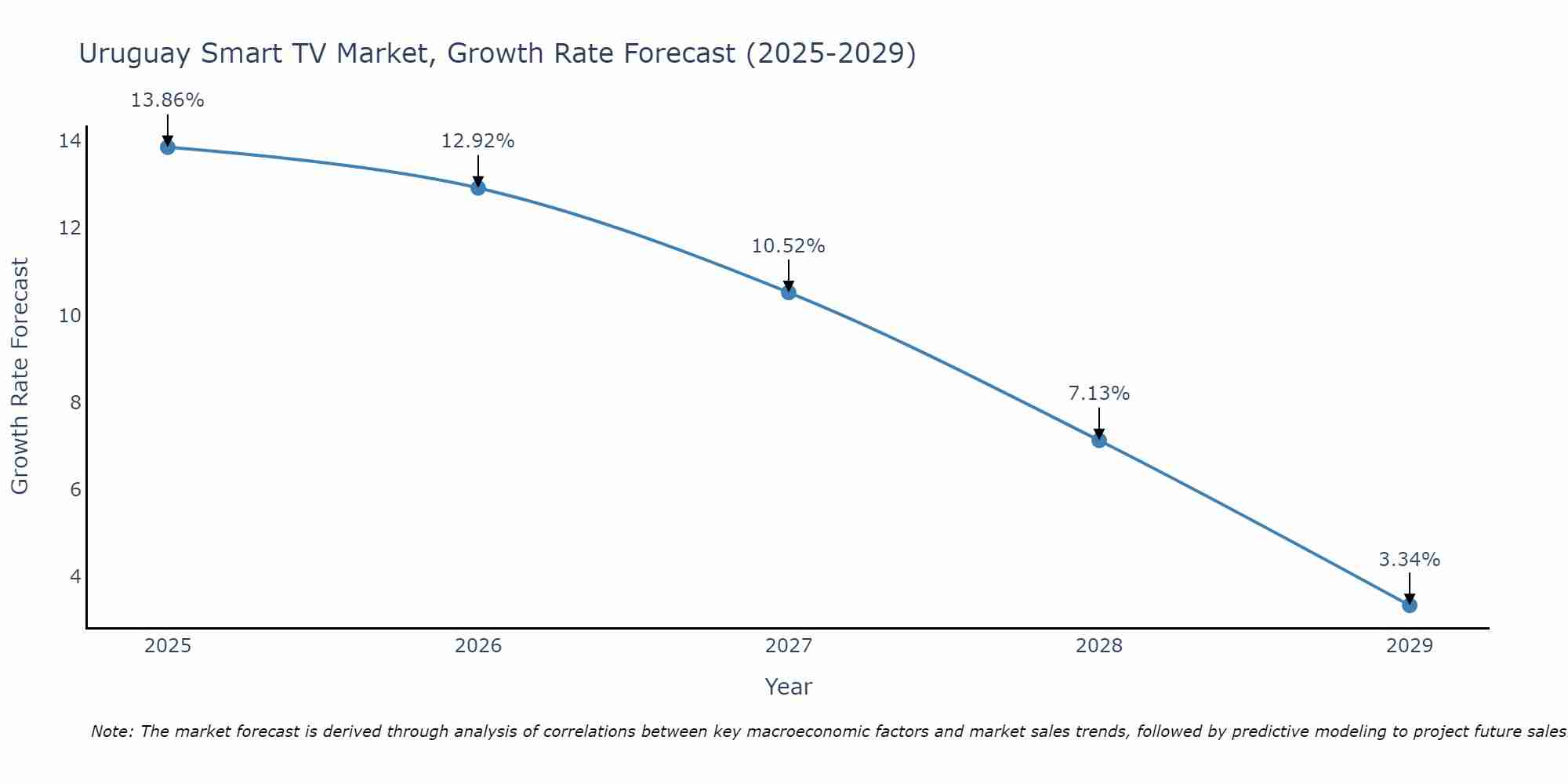 Uruguay Smart TV Market Size Growth Rate