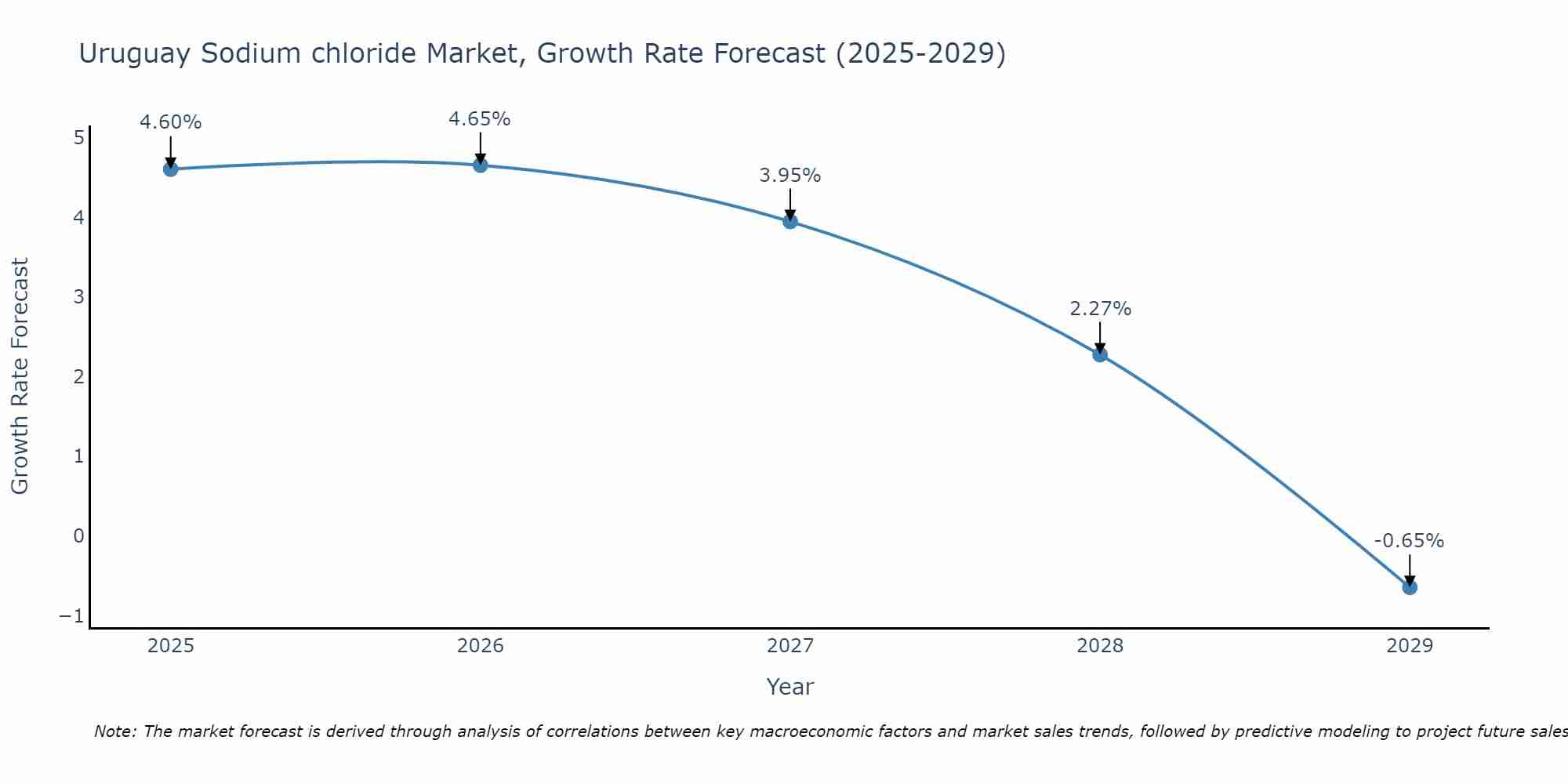 Uruguay Sodium chloride Market Size Growth Rate