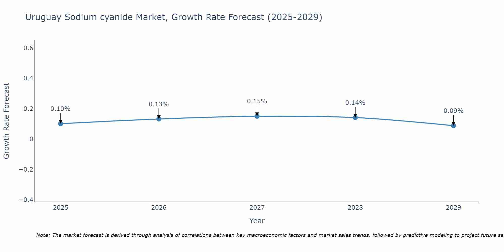 Uruguay Sodium cyanide Market Size Growth Rate