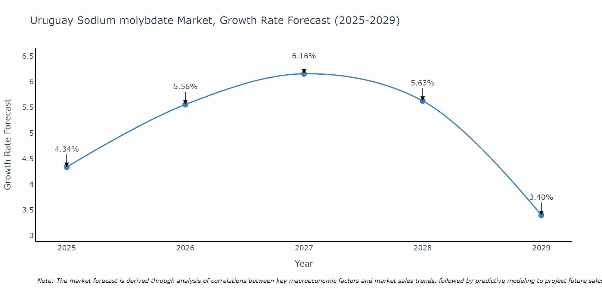 Uruguay Sodium molybdate Market Growth Rate
