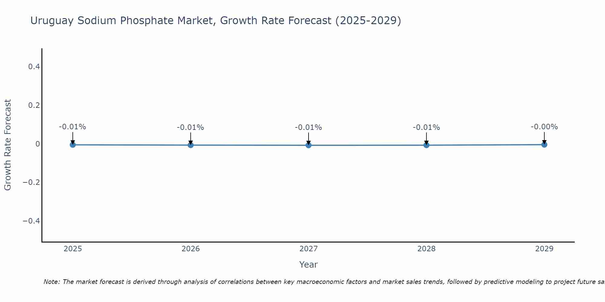 Uruguay Sodium Phosphate Market Growth Rate