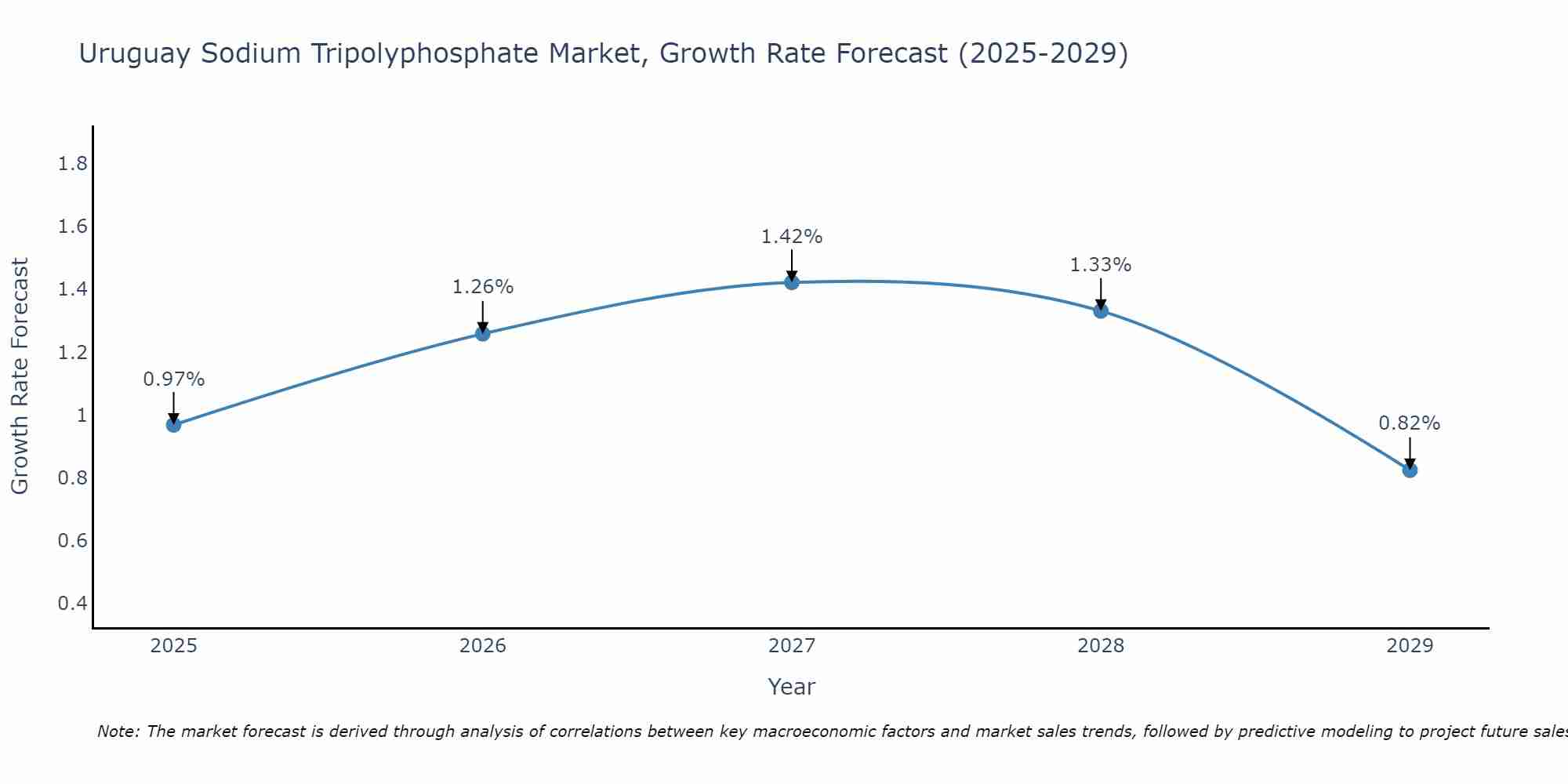 Uruguay Sodium Tripolyphosphate Market Growth Rate