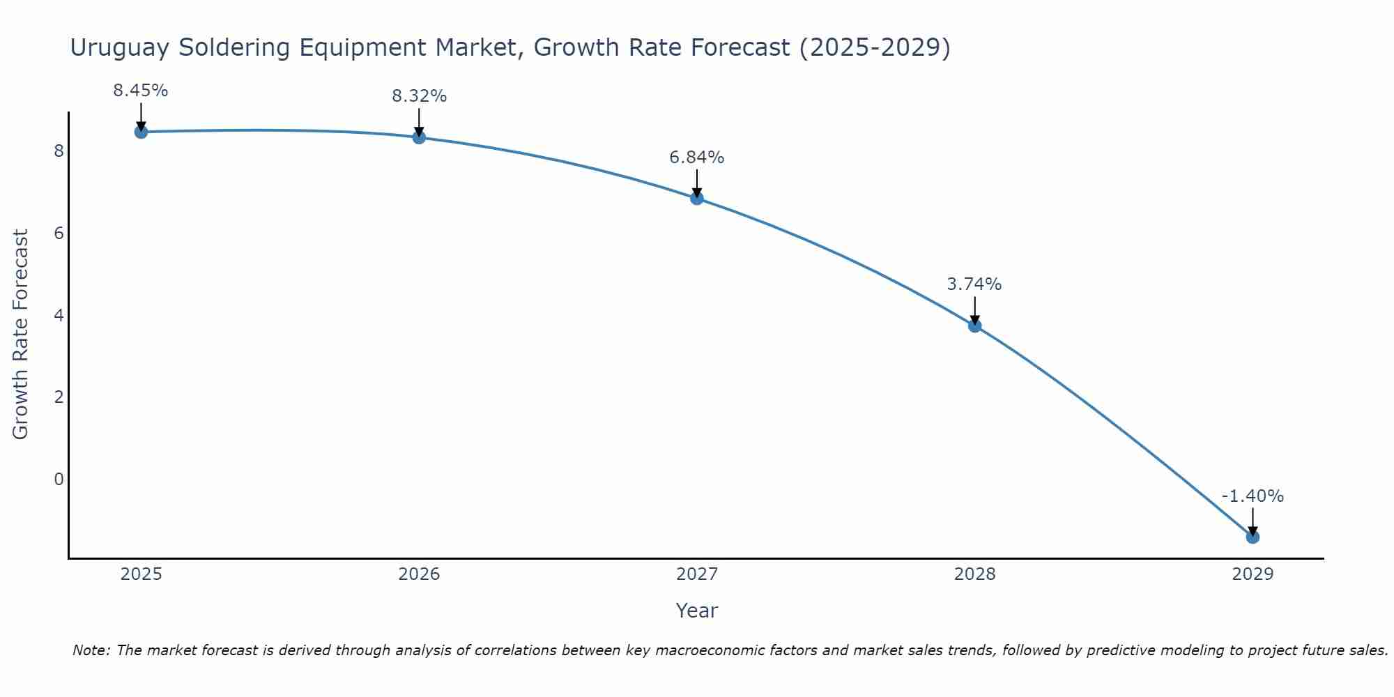 Uruguay Soldering Equipment Market Growth Rate