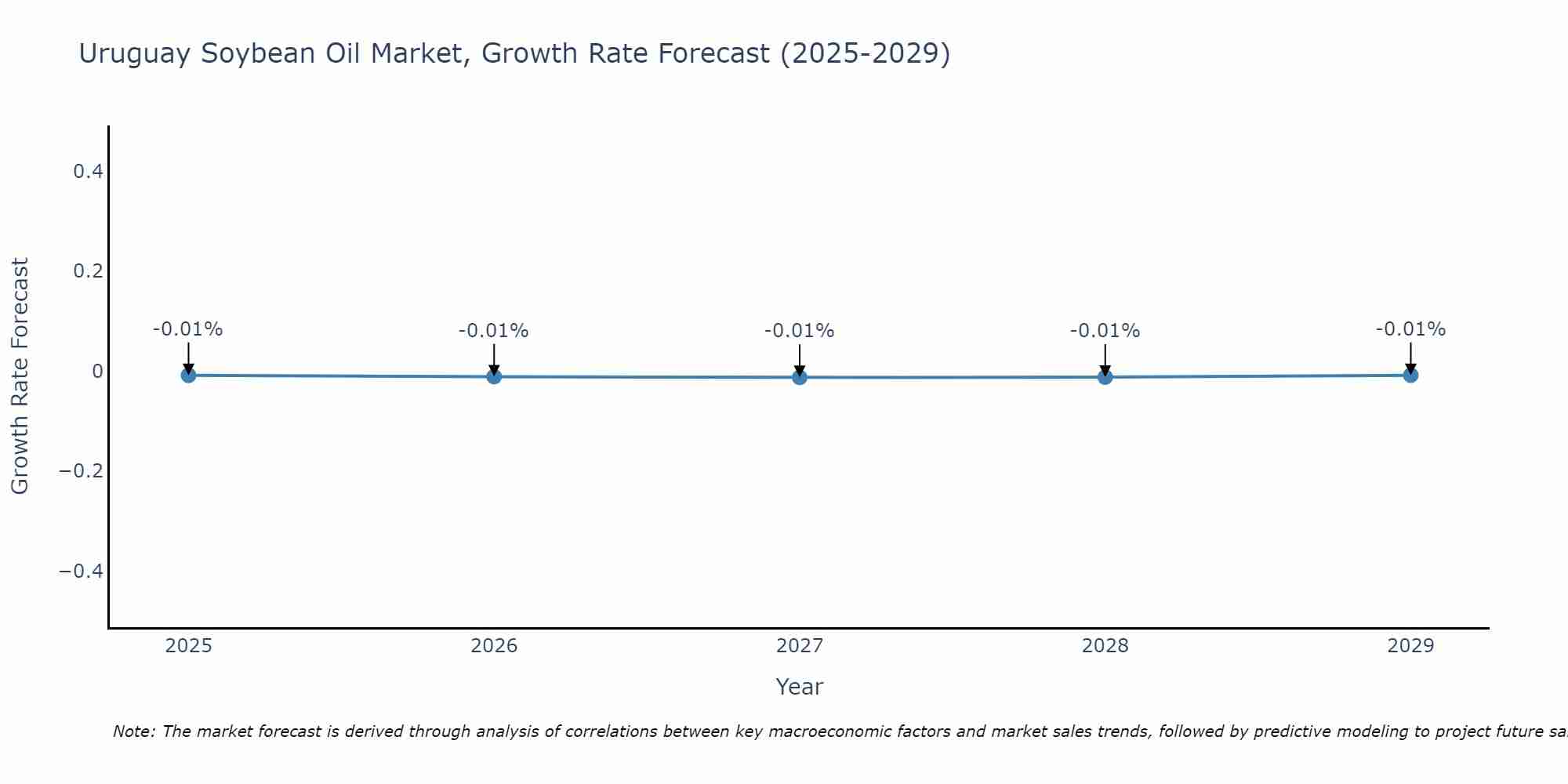 Uruguay Soybean Oil Market Growth Rate
