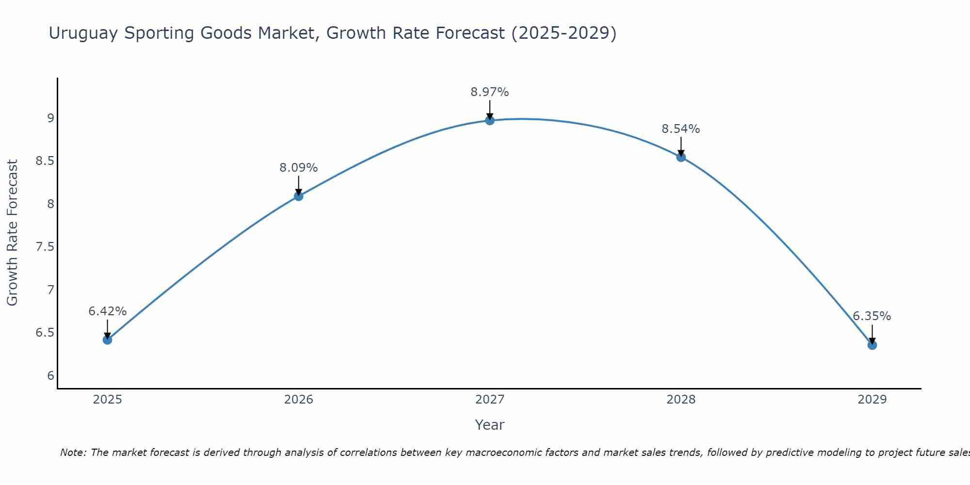 Uruguay Sporting Goods Market Growth Rate