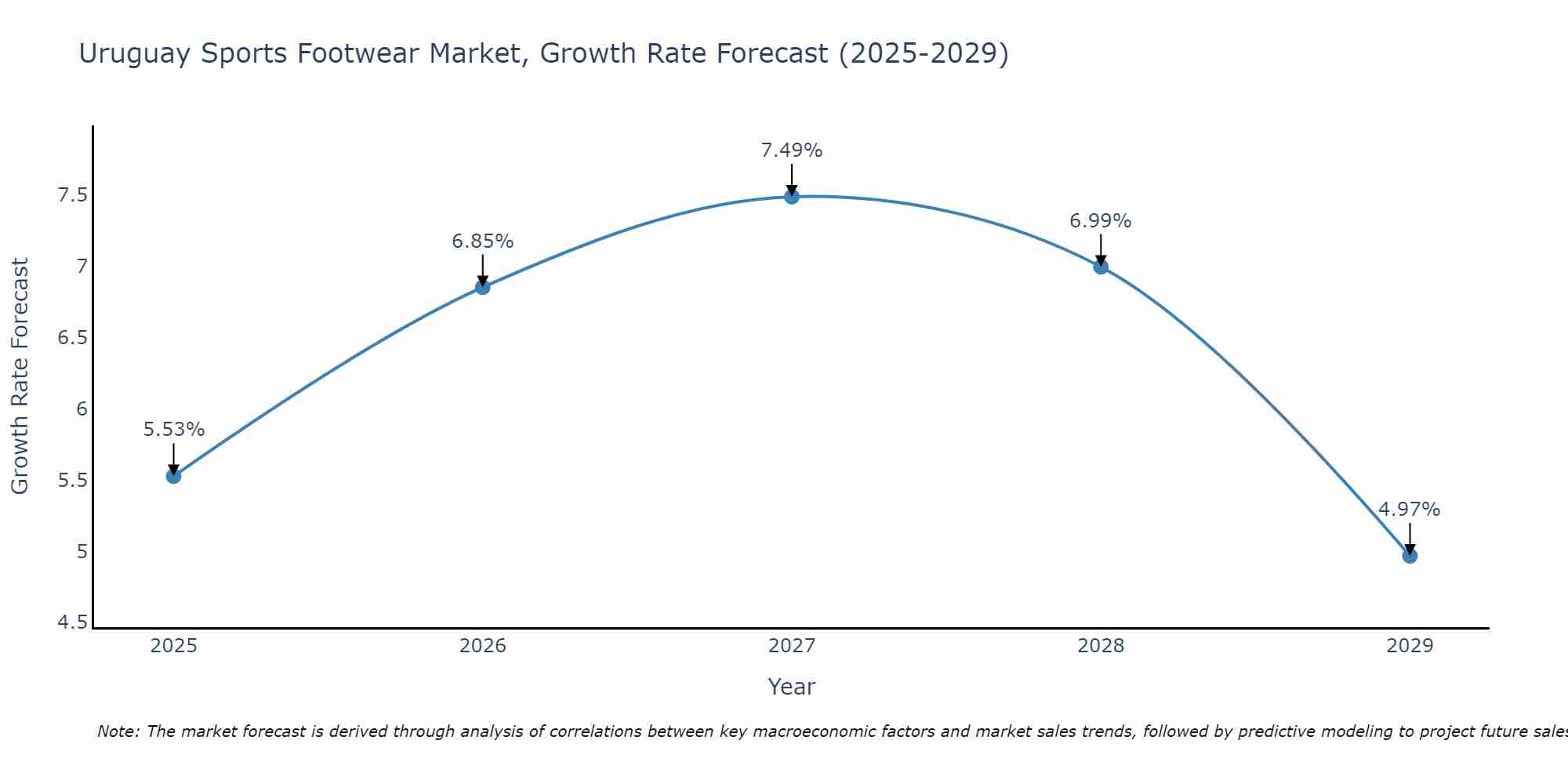 Uruguay Sports Footwear Market Growth Rate