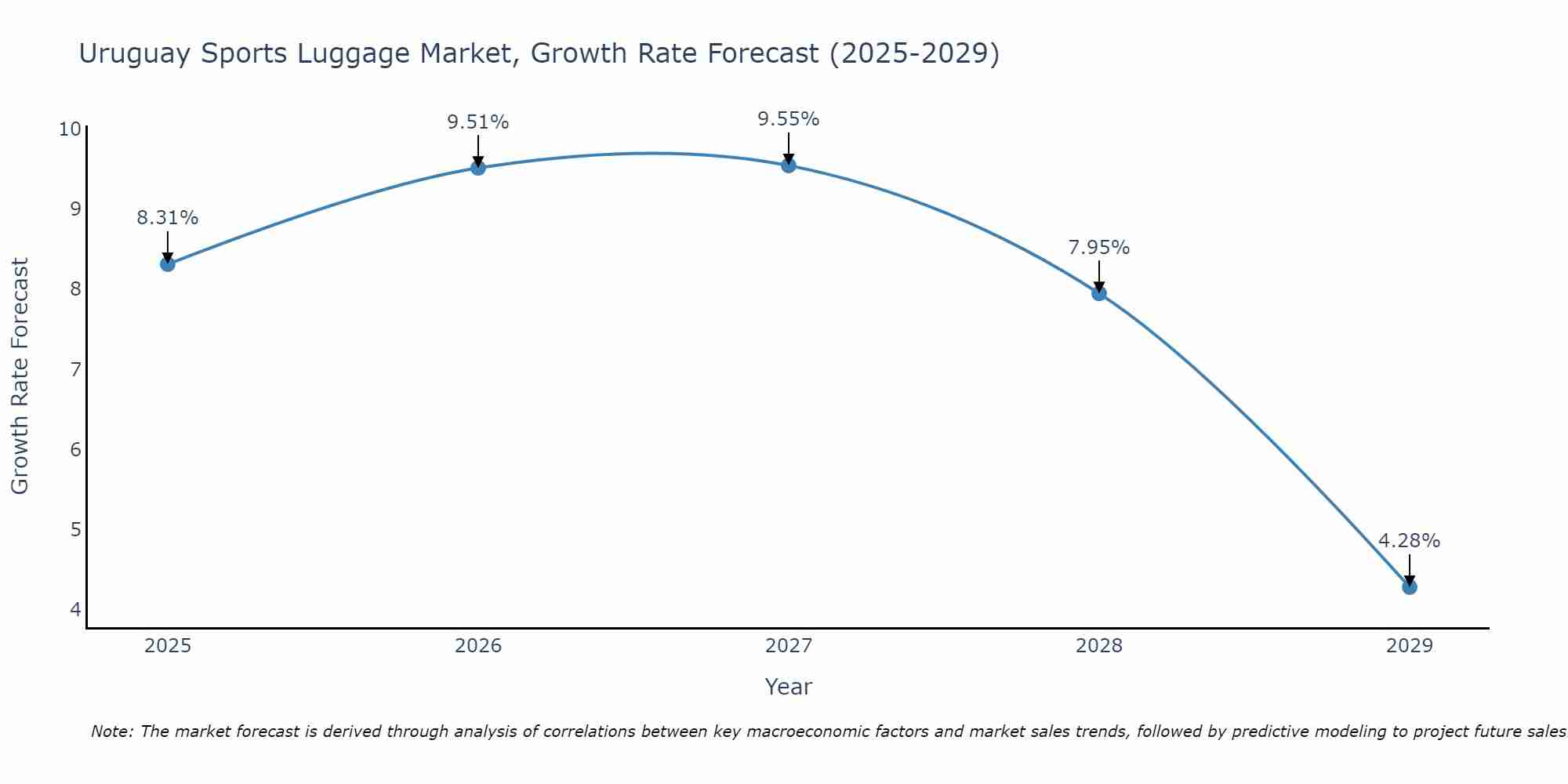 Uruguay Sports Luggage Market Size Growth Rate