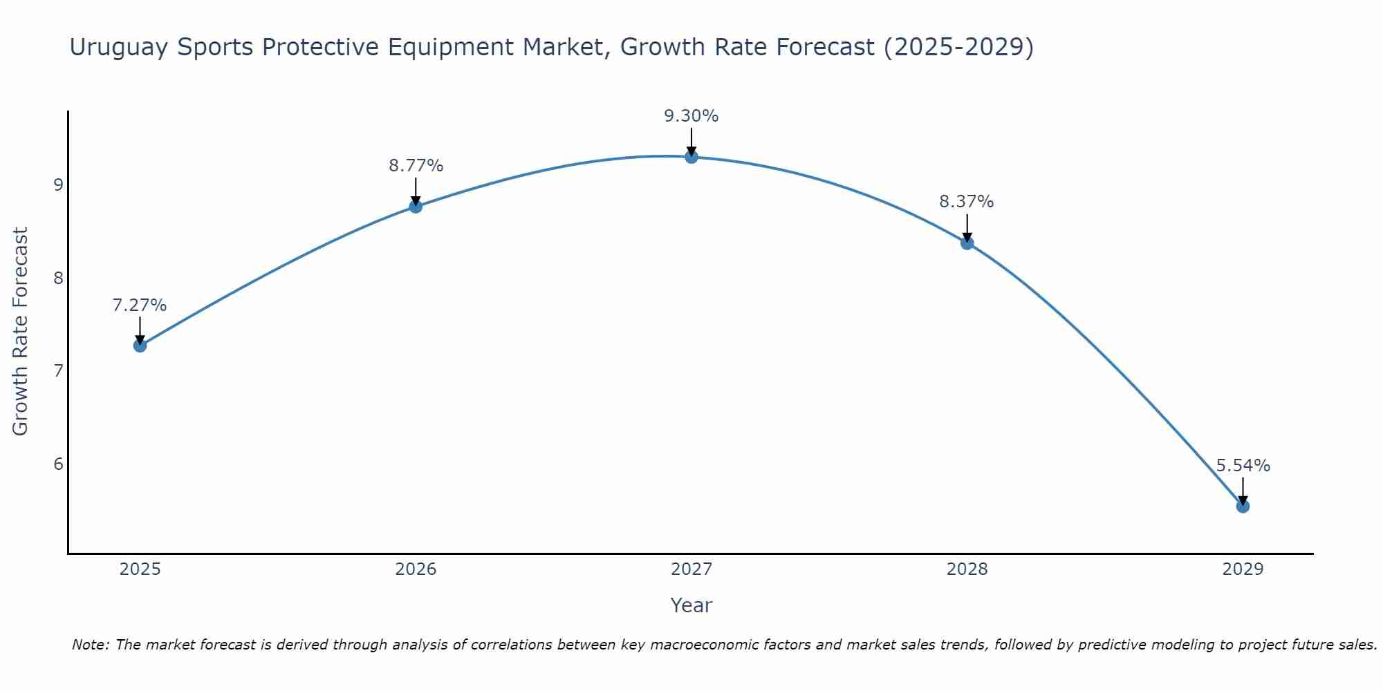 Uruguay Sports Protective Equipment Market Size Growth Rate