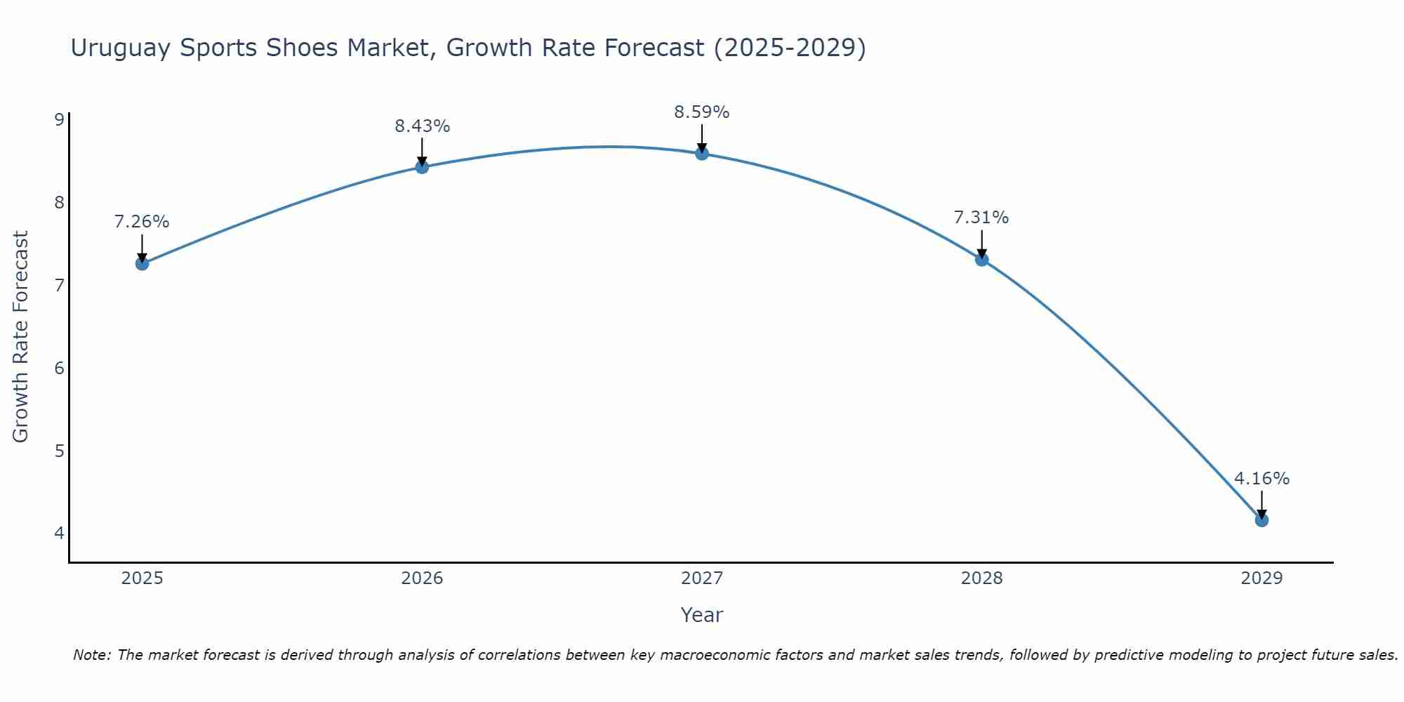 Uruguay Sports Shoes Market Size Growth Rate