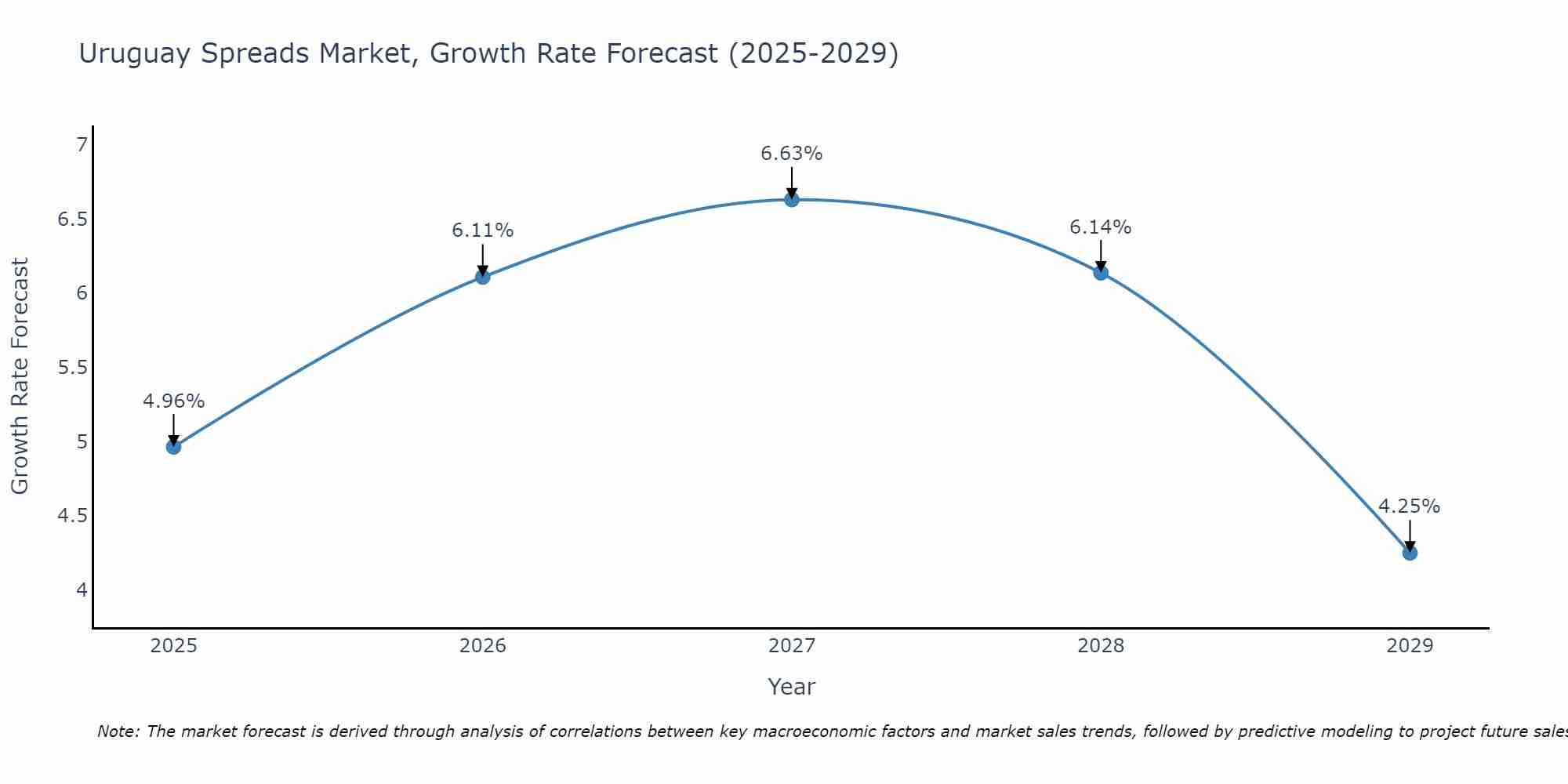 Uruguay Spreads Market Growth Rate