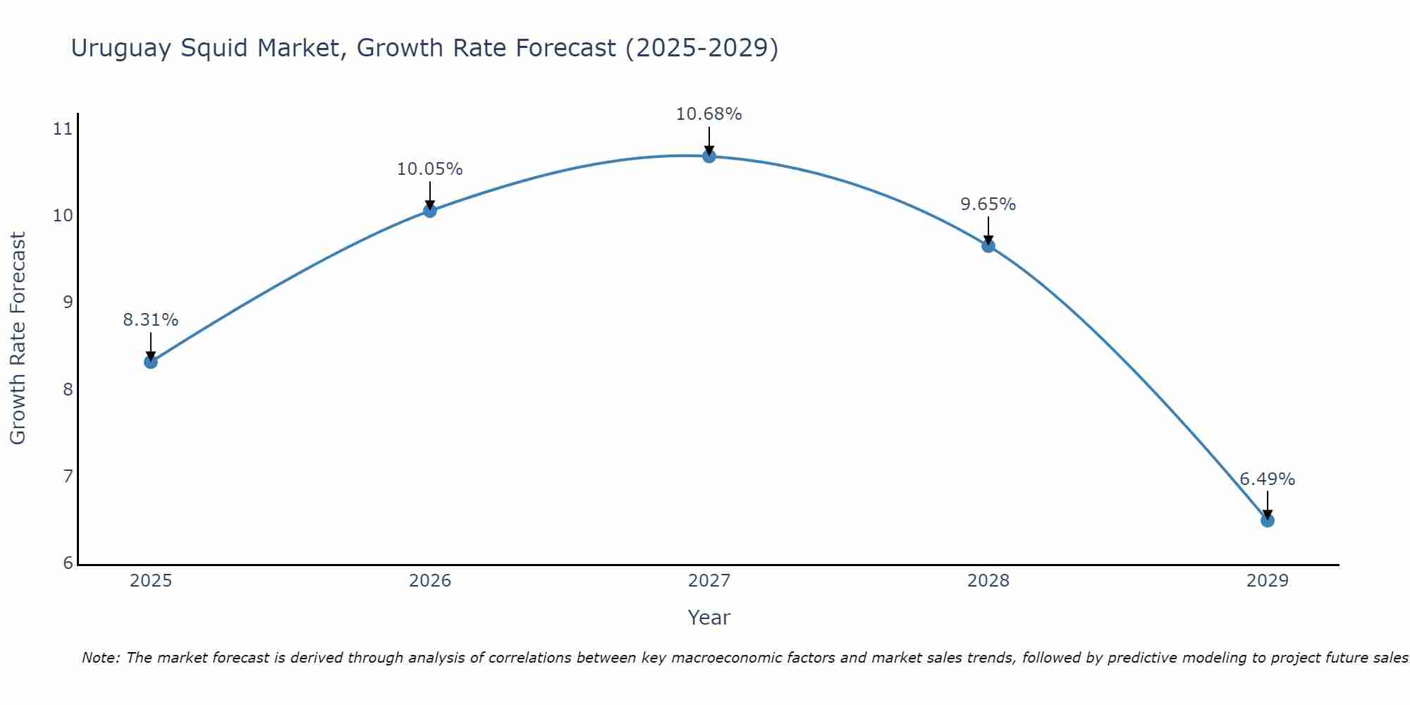 Uruguay Squid Market Growth Rate