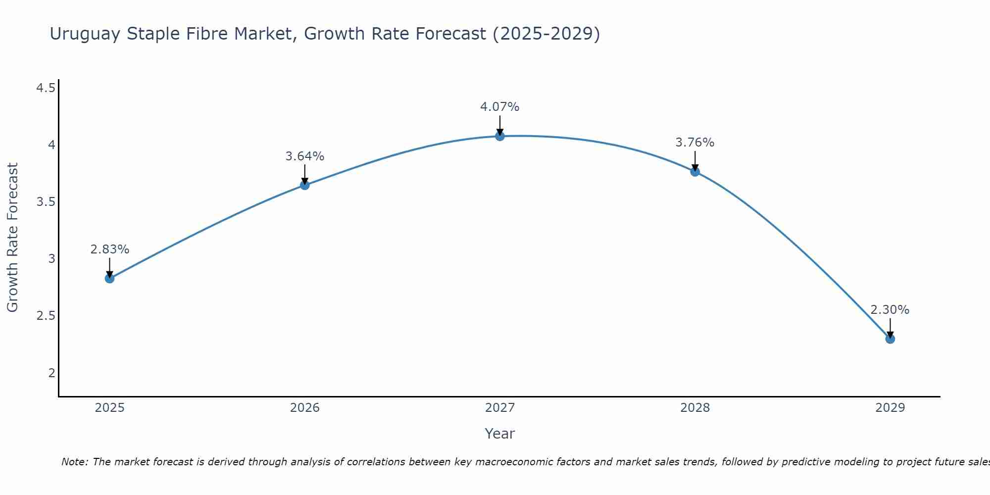 Uruguay Staple Fibre Market Size Growth Rate
