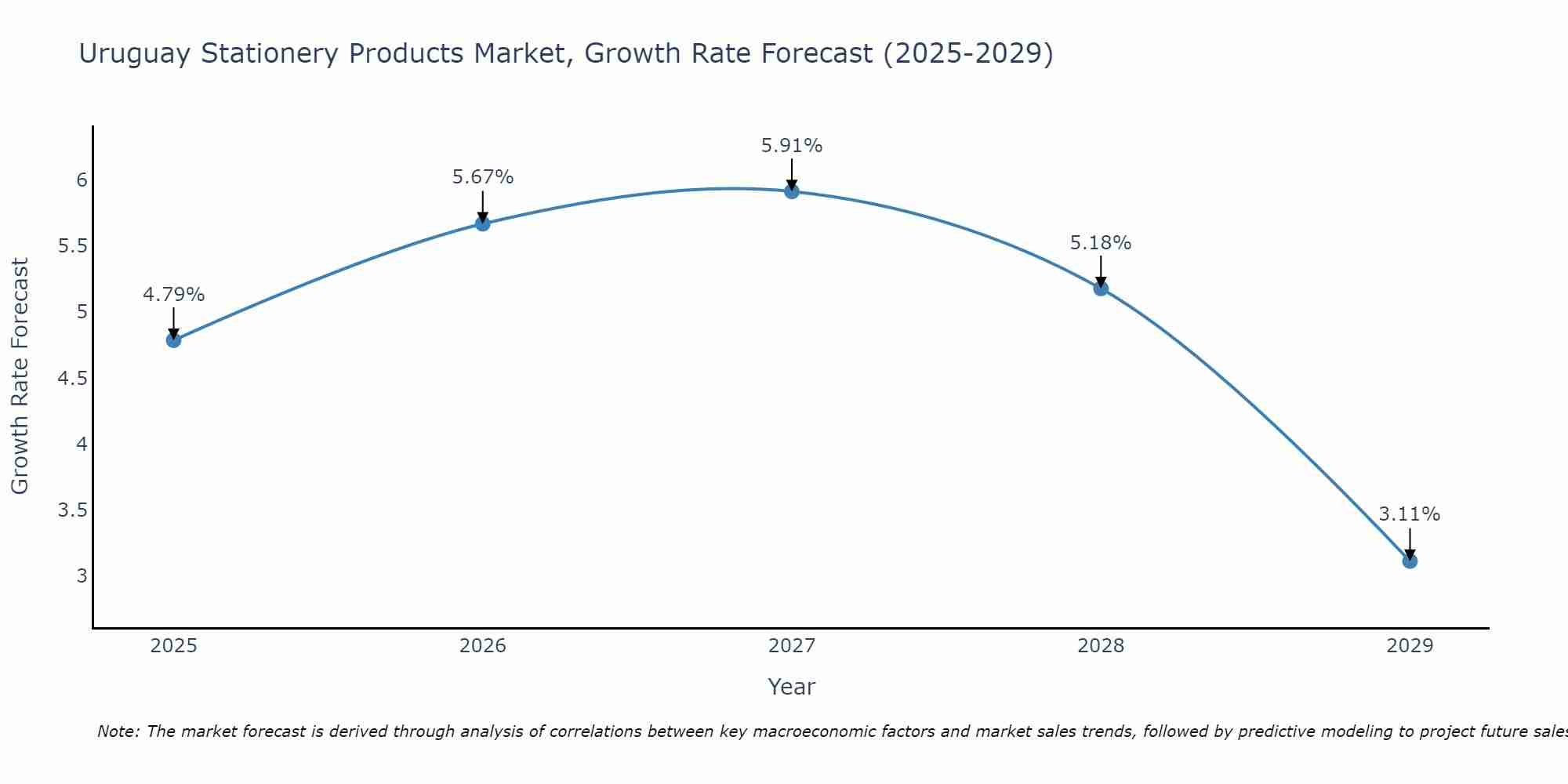 Uruguay Stationery Products Market Size Growth Rate
