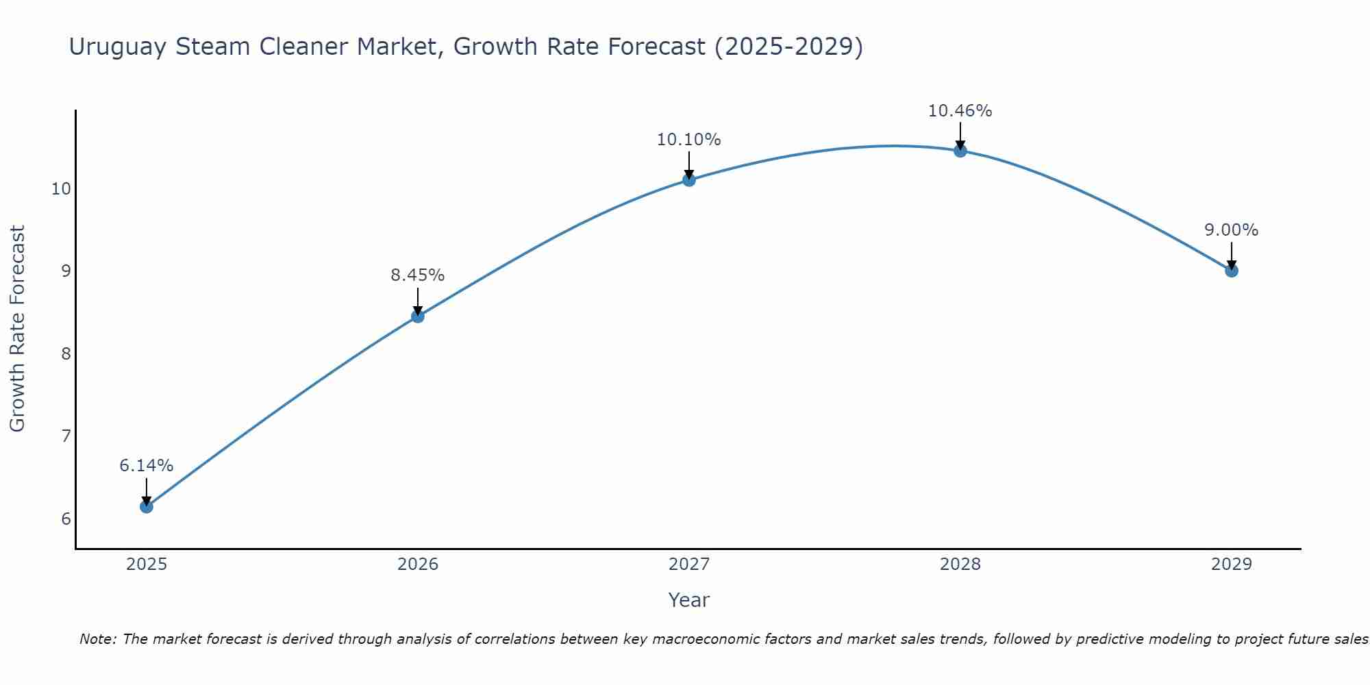 Uruguay Steam Cleaner Market Growth Rate