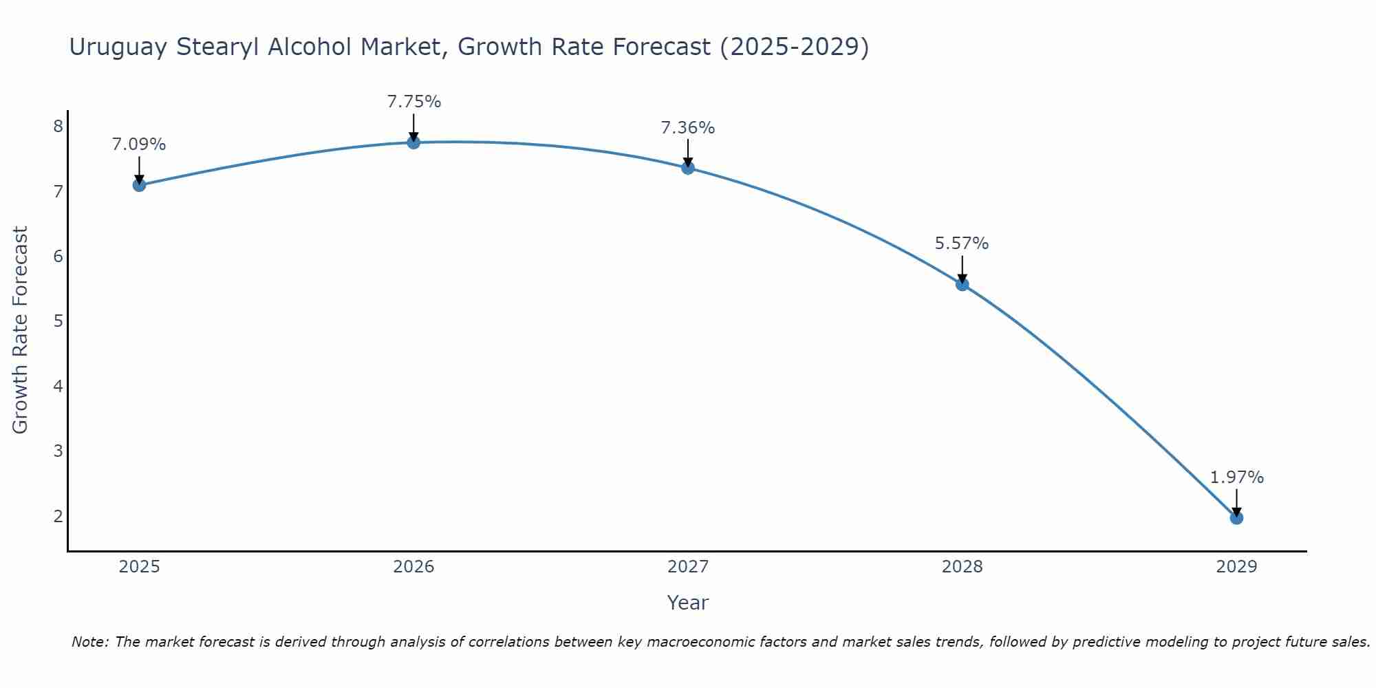 Uruguay Stearyl Alcohol Market Growth Rate