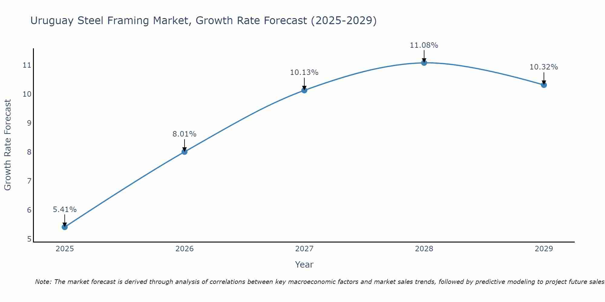 Uruguay Steel Framing Market Growth Rate