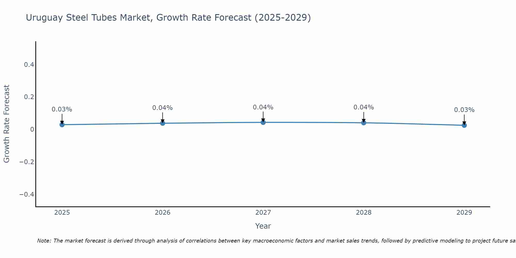 Uruguay Steel Tubes Market Growth Rate