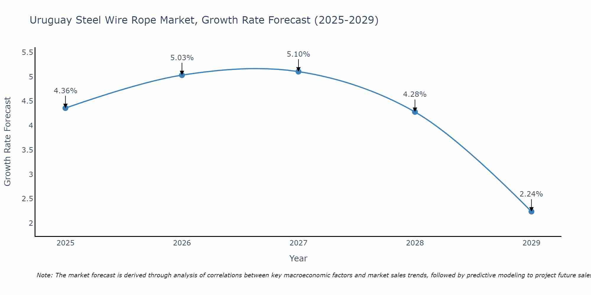 Uruguay Steel Wire Rope Market Growth Rate