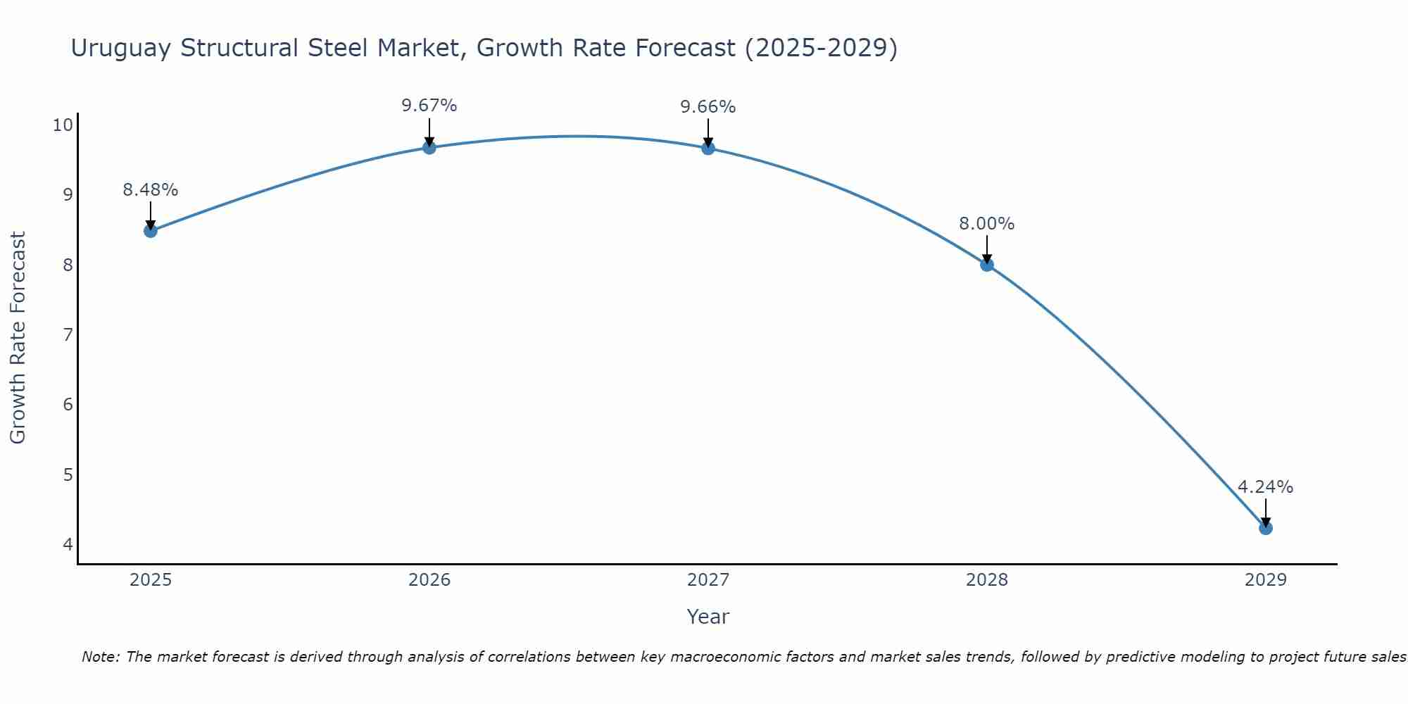 Uruguay Structural Steel Market Growth Rate