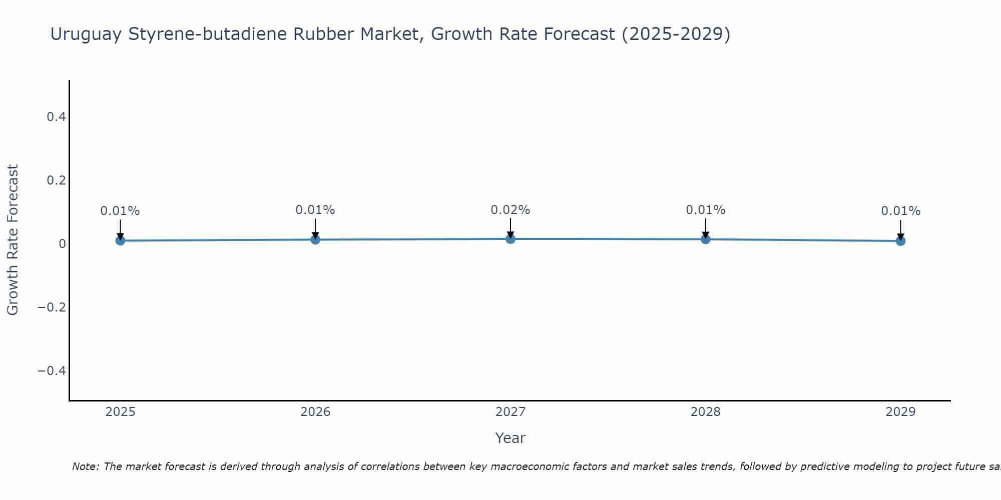Uruguay Styrene-butadiene Rubber Market Growth Rate