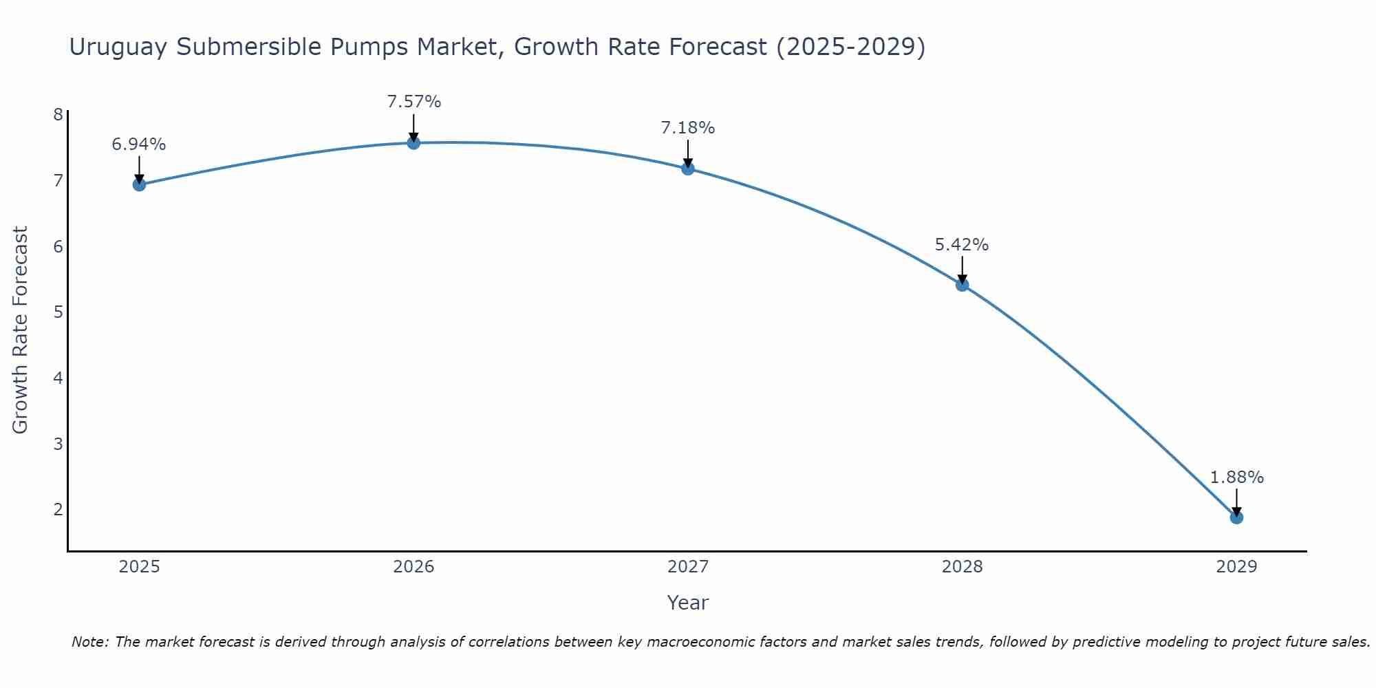 Uruguay Submersible Pumps Market Growth Rate