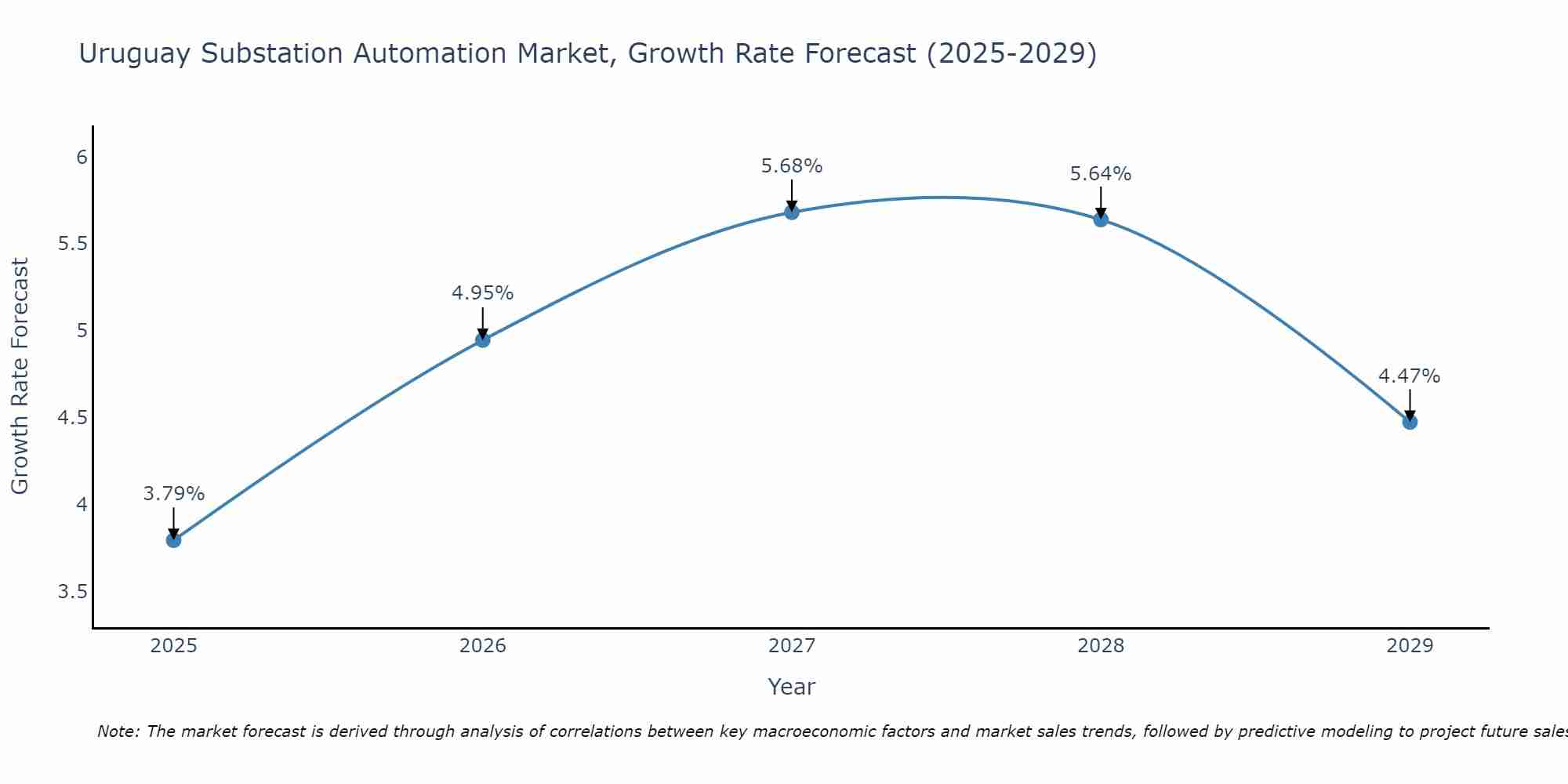 Uruguay Substation Automation Market Growth Rate