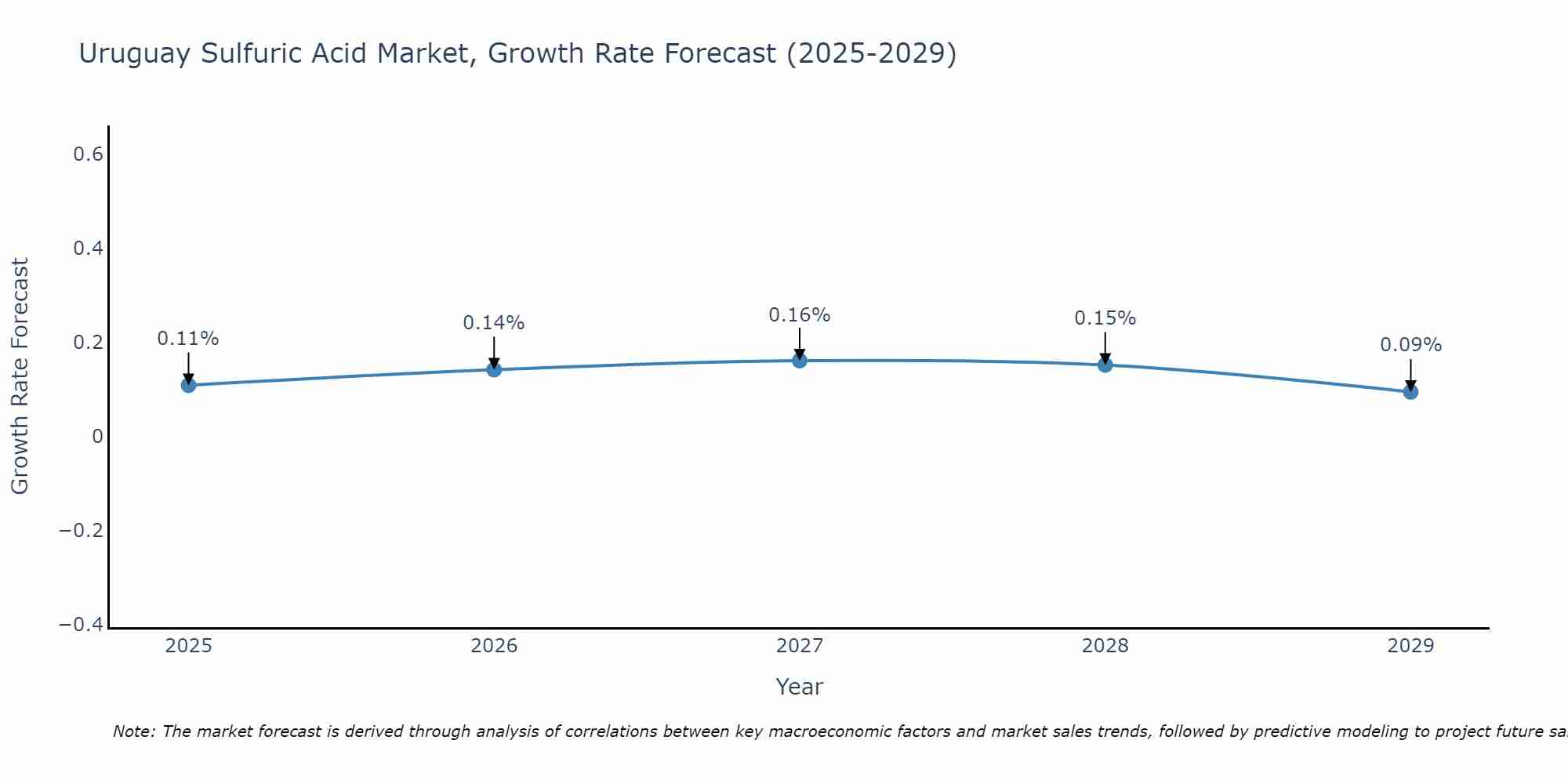 Uruguay Sulfuric Acid Market Growth Rate