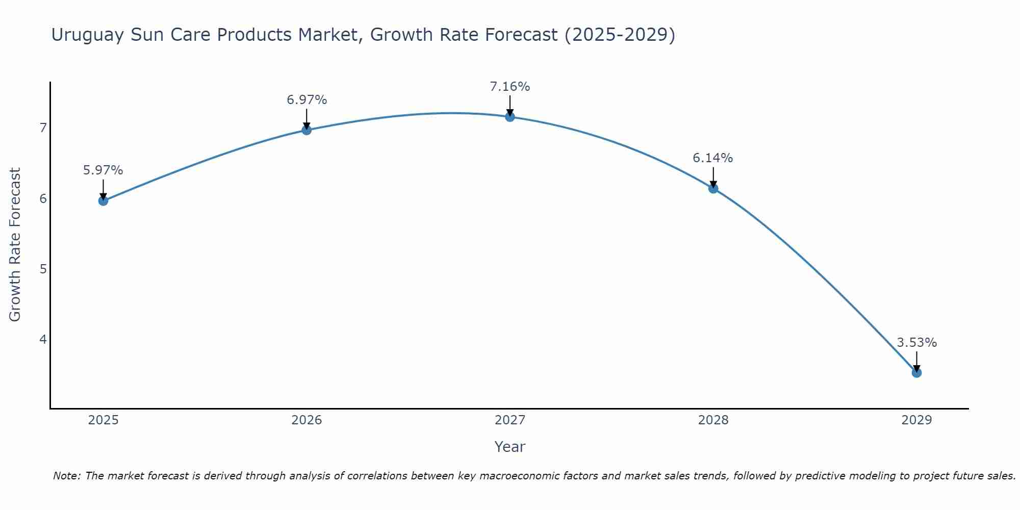 Uruguay Sun Care Products Market Growth Rate