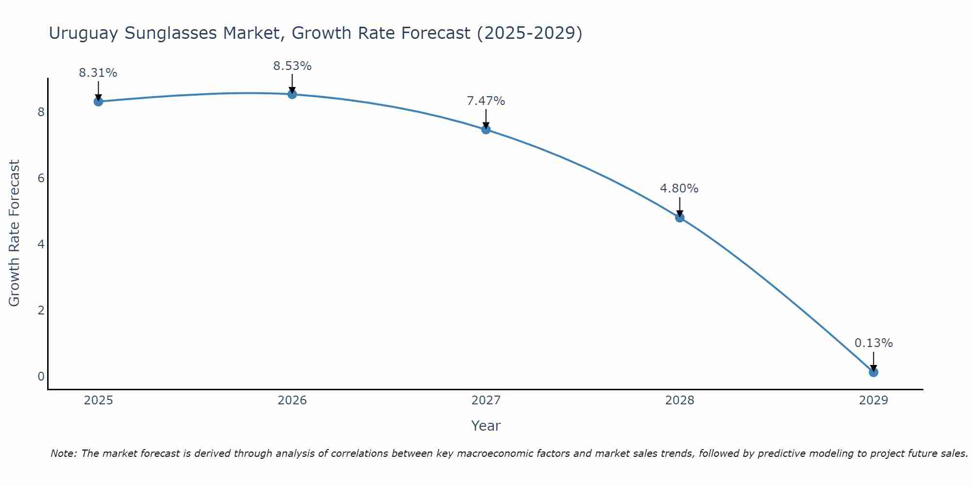 Uruguay Sunglasses Market Size Growth Rate