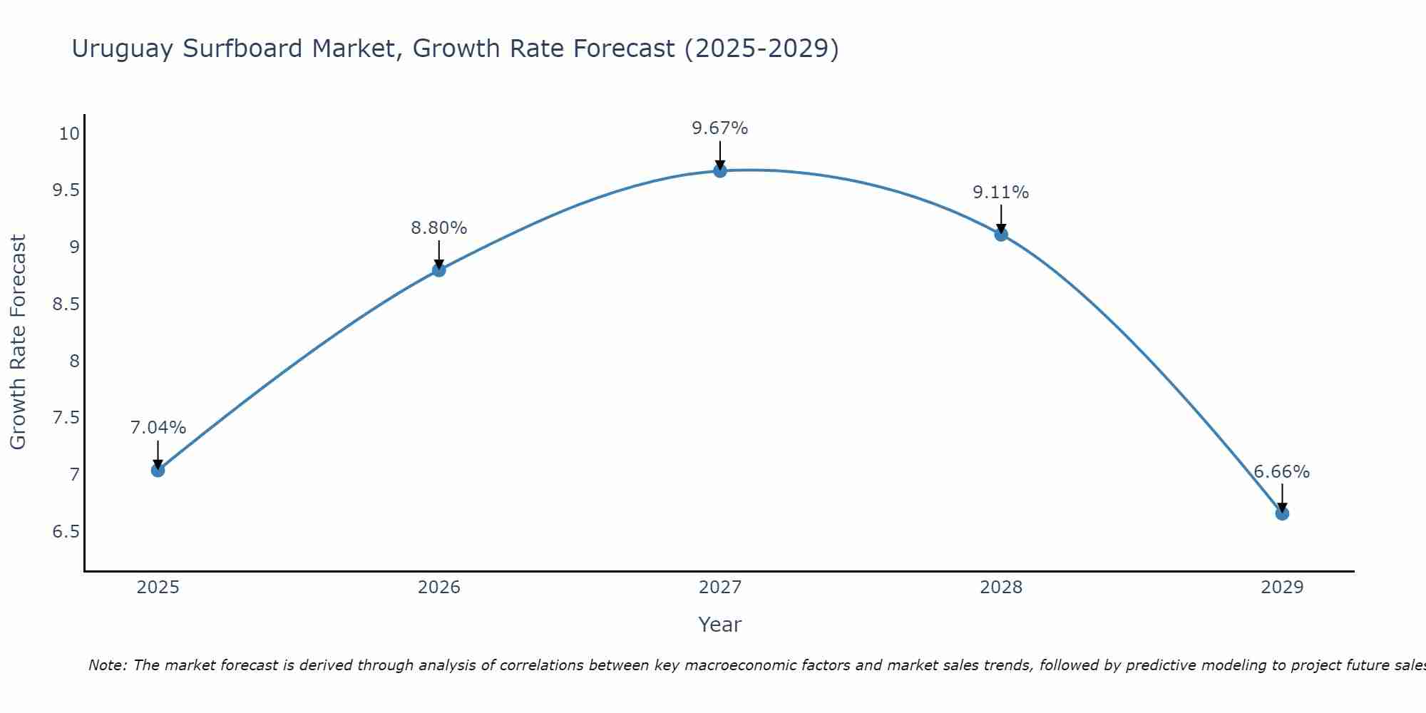 Uruguay Surfboard Market Growth Rate