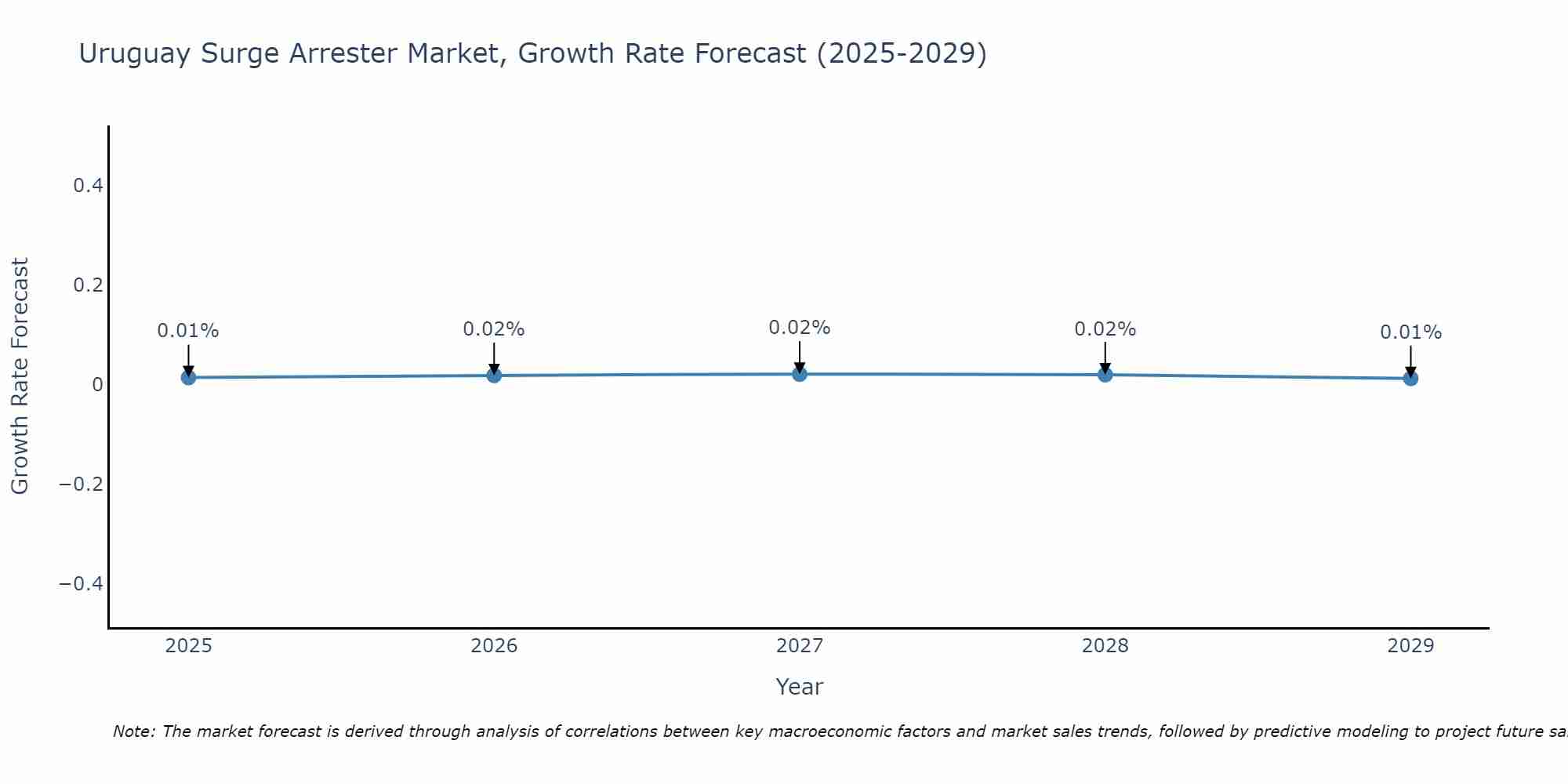 Uruguay Surge Arrester Market Growth Rate