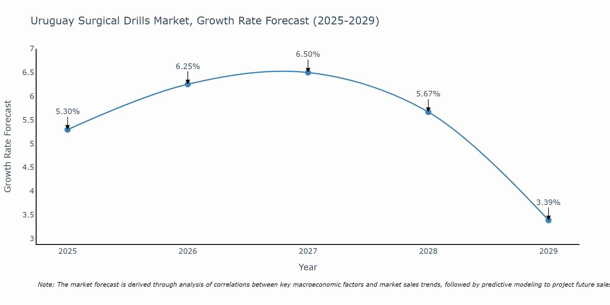 Uruguay Surgical Drills Market Growth Rate