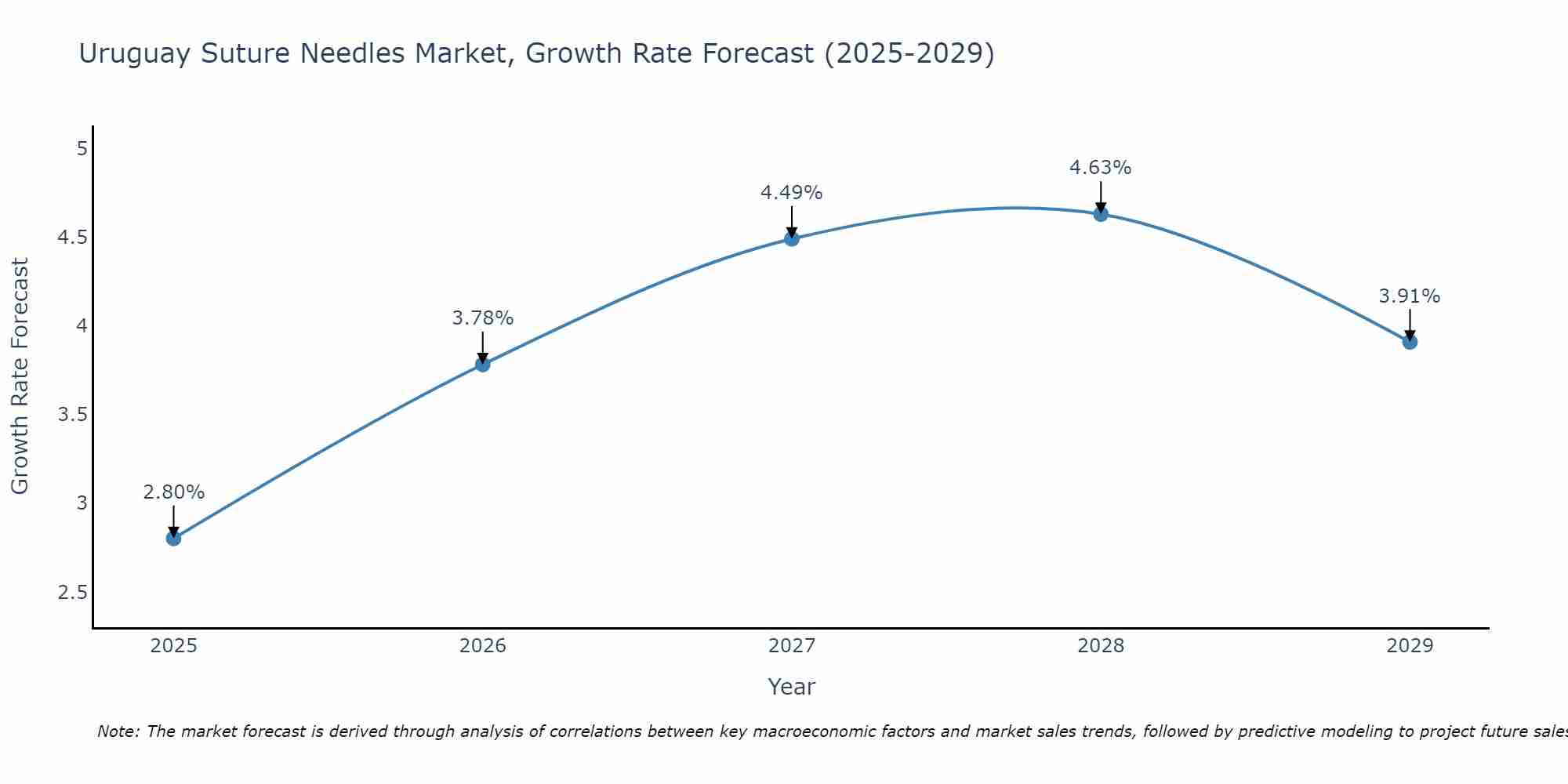 Uruguay Suture Needles Market Size Growth Rate