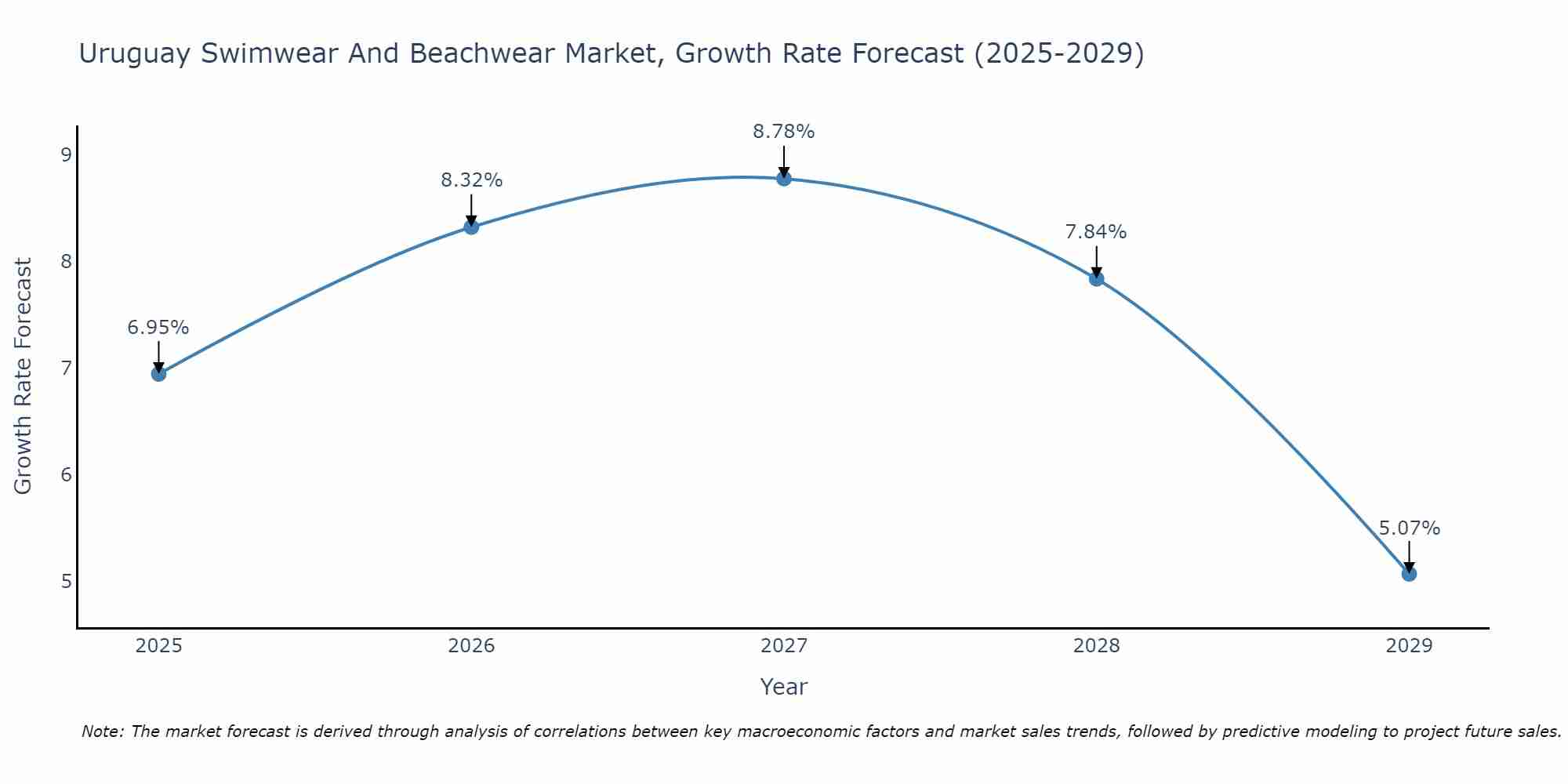Uruguay Swimwear And Beachwear Market Growth Rate