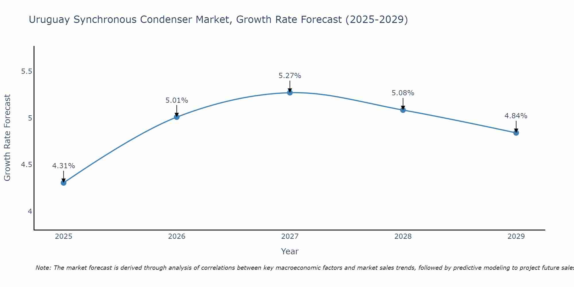 Uruguay Synchronous Condenser Market Growth Rate