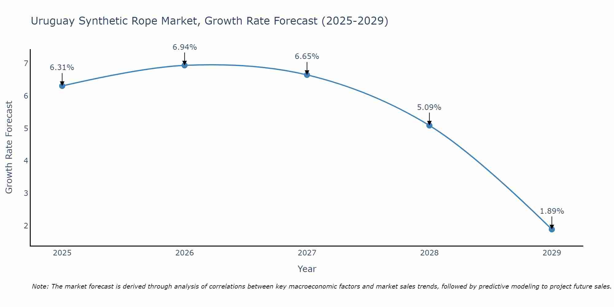 Uruguay Synthetic Rope Market Growth Rate