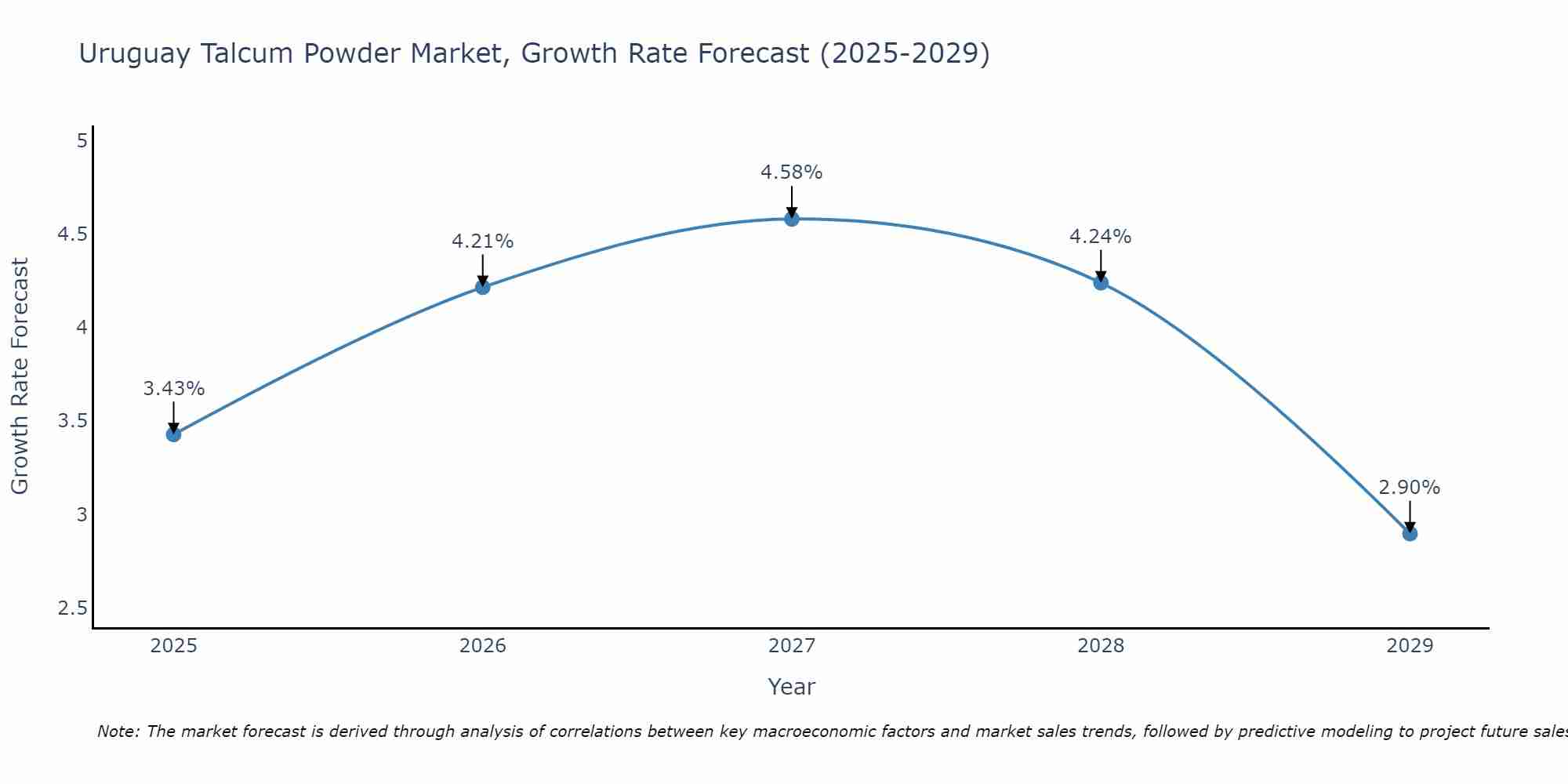 Uruguay Talcum Powder Market Growth Rate