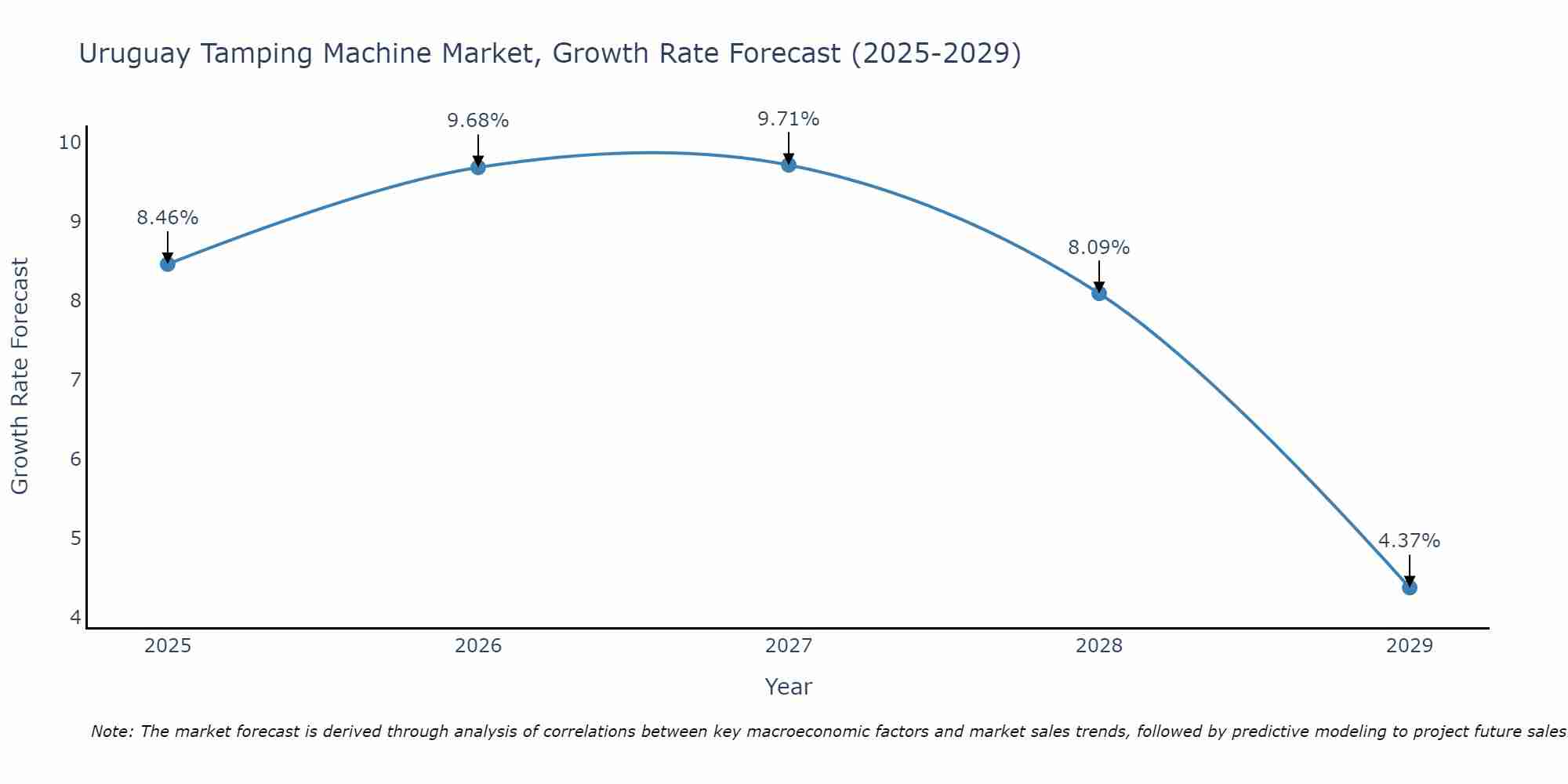 Uruguay Tamping Machine Market Growth Rate