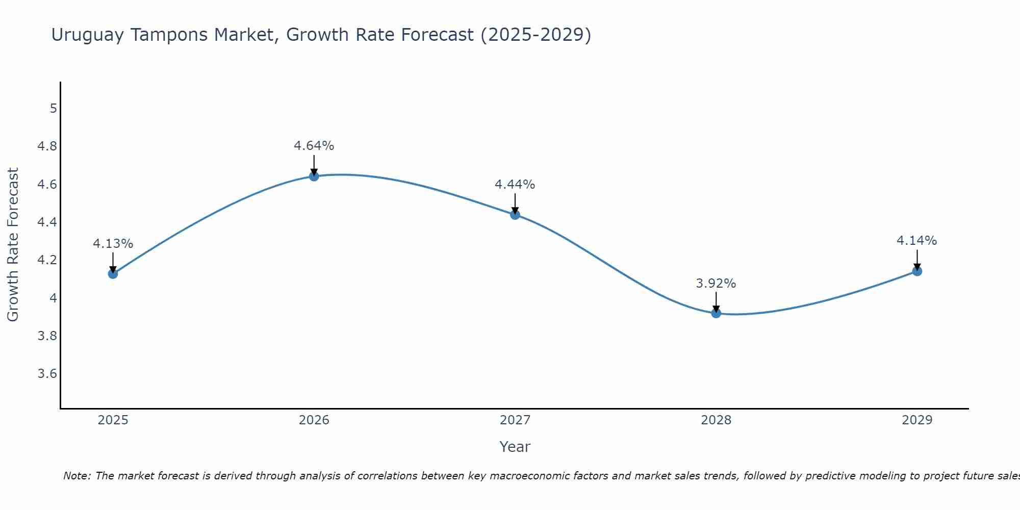 Uruguay Tampons Market Growth Rate