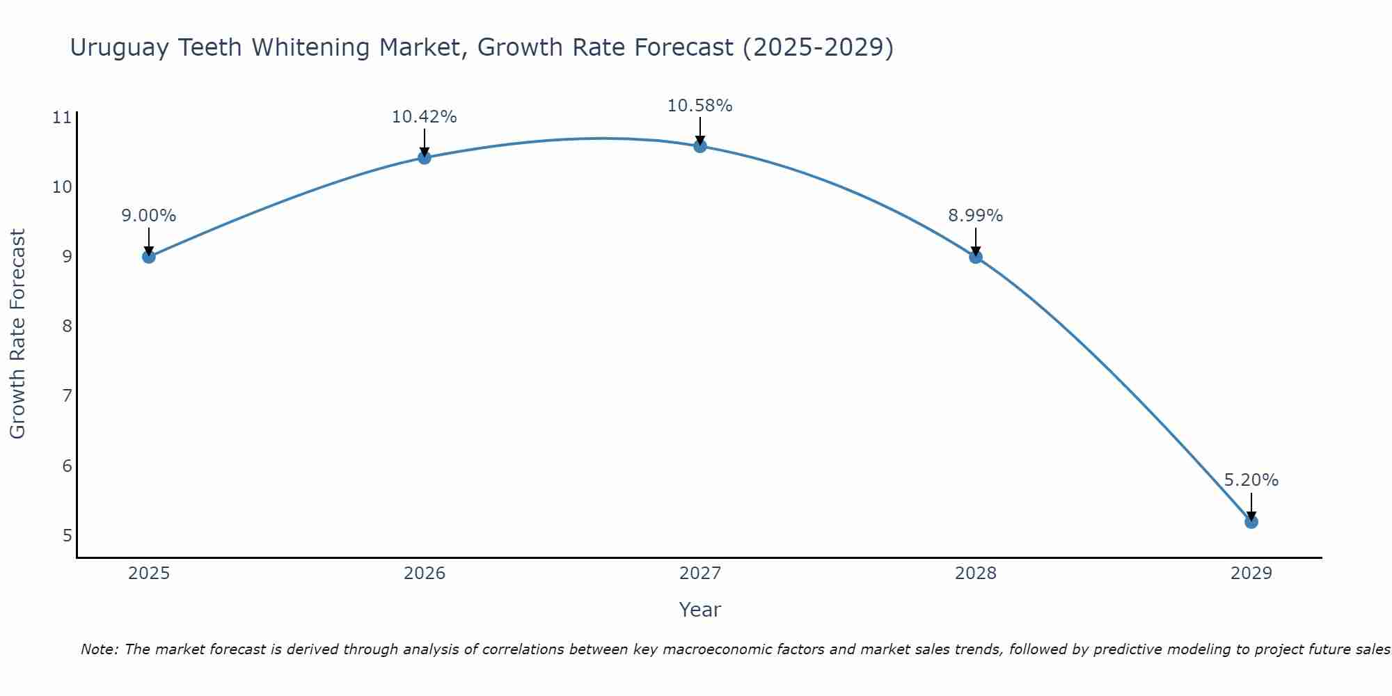 Uruguay Teeth Whitening Market Growth Rate