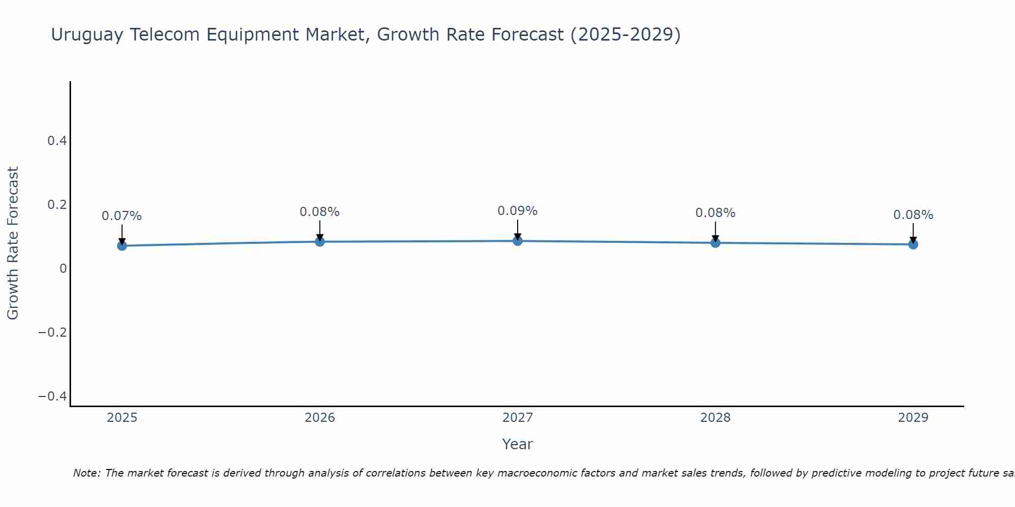 Uruguay Telecom Equipment Market Size Growth Rate