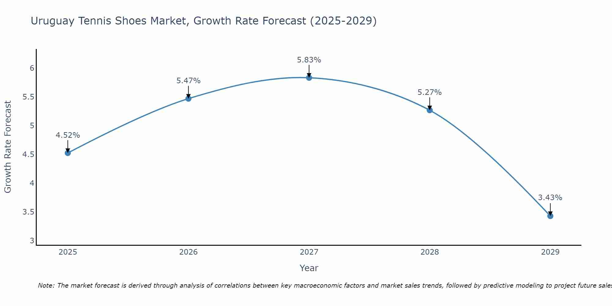 Uruguay Tennis Shoes Market Size Growth Rate