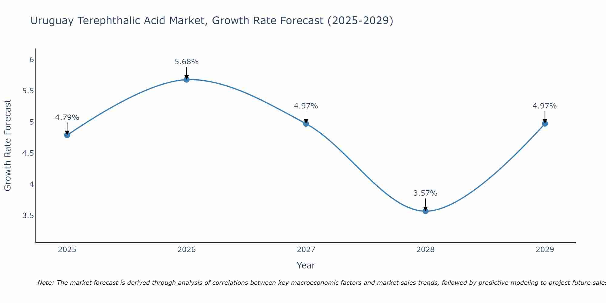 Uruguay Terephthalic Acid Market Growth Rate